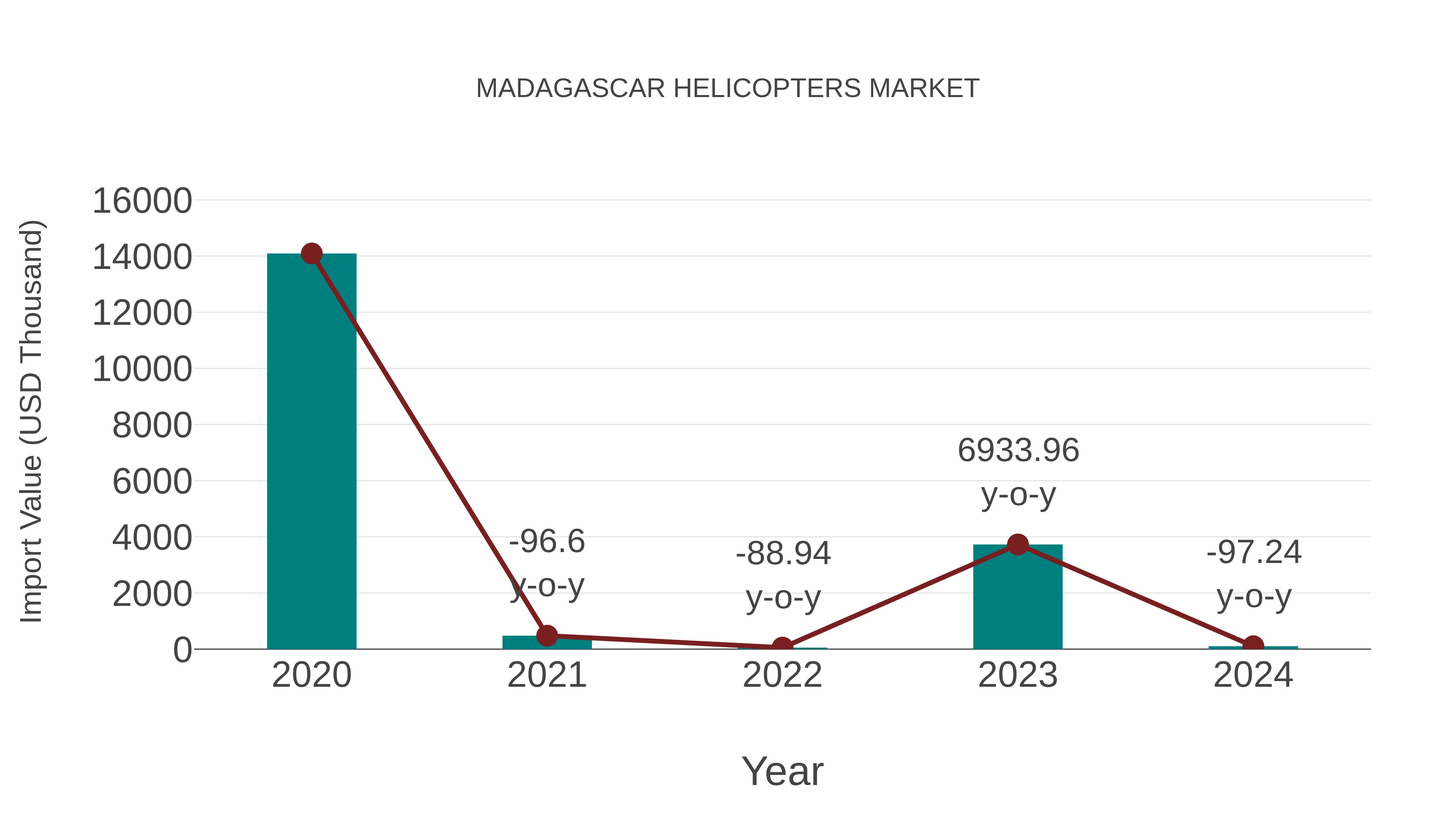  Madagascar Helicopters Market: Import Trend Analysis
