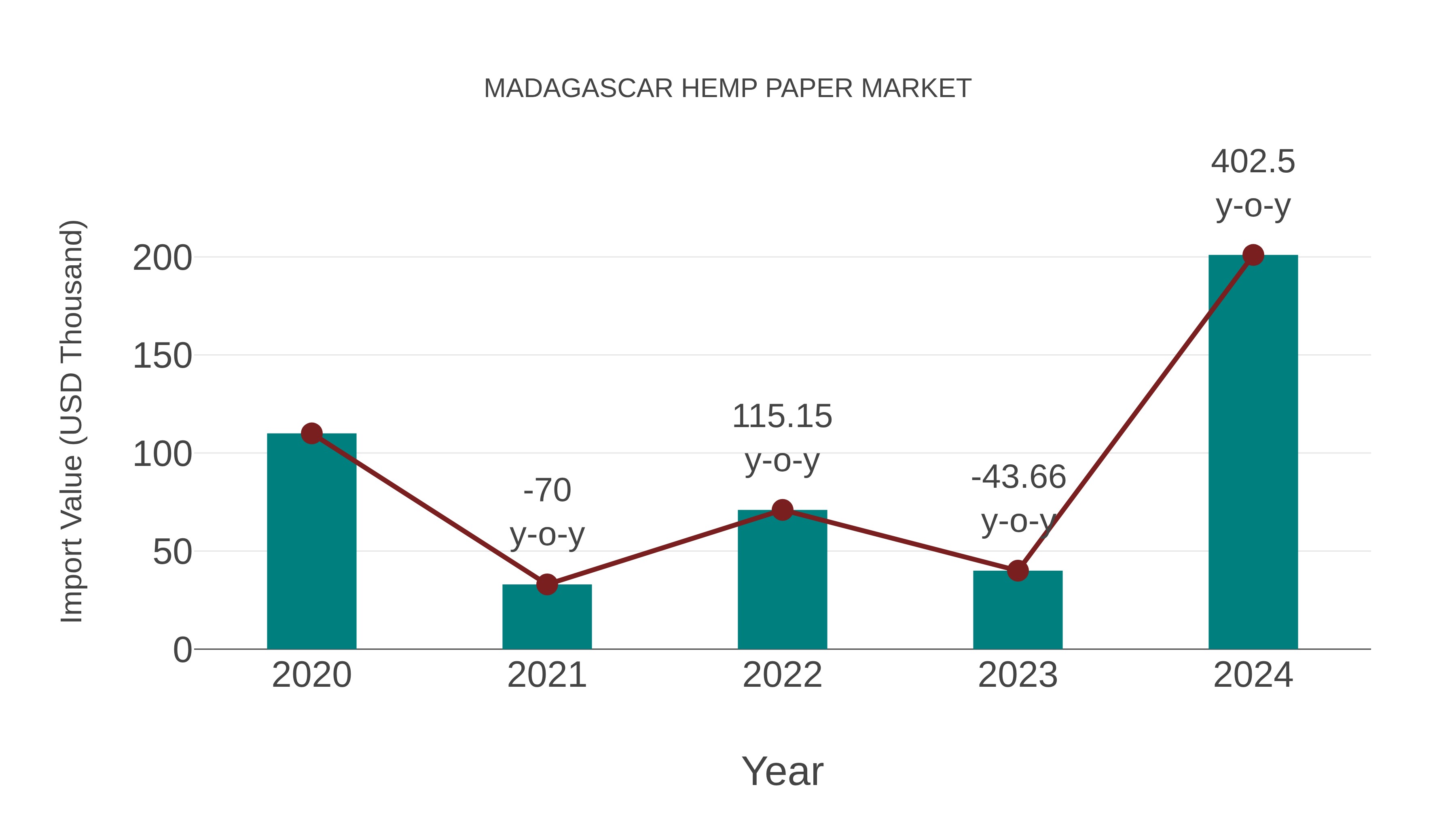  Madagascar Hemp Paper Market: Import Trend Analysis