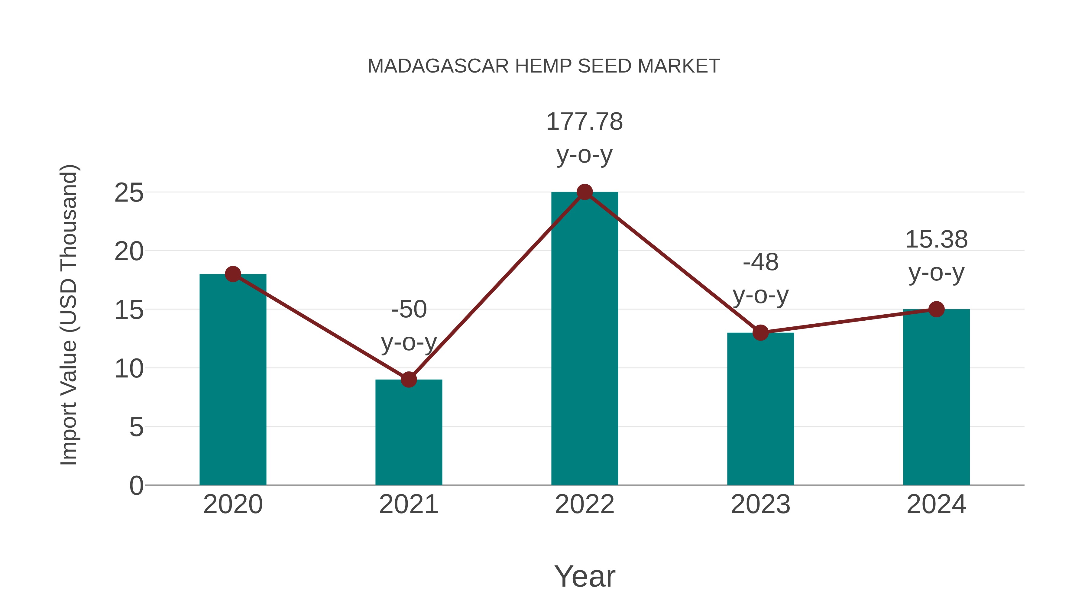 Madagascar Hemp Seed Market: Import Trend Analysis