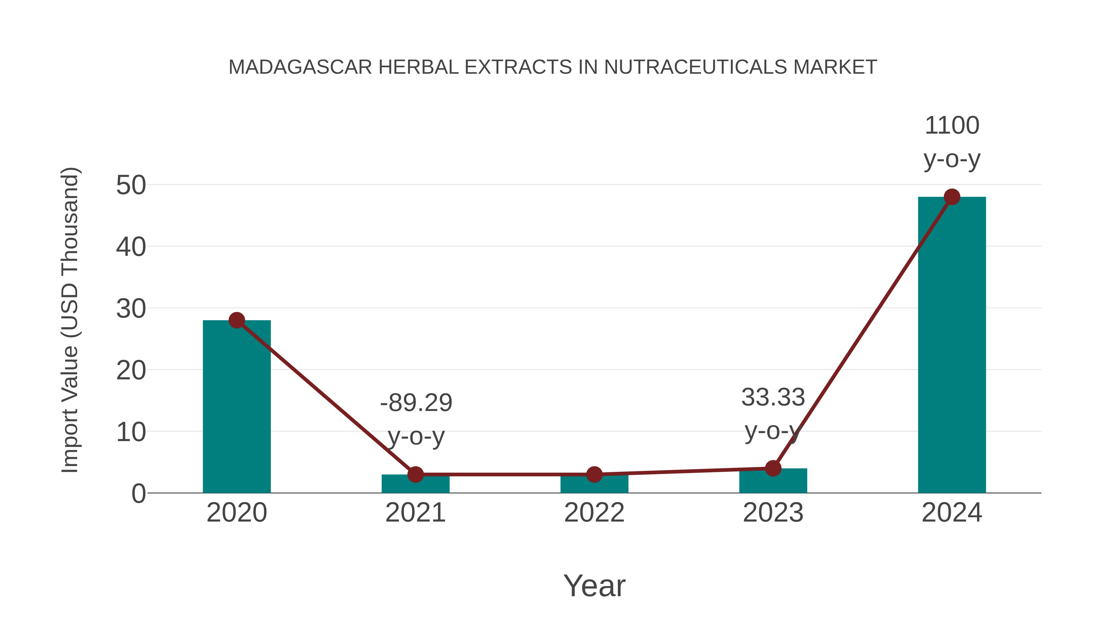  Madagascar Herbal Extracts in Nutraceuticals Market: Import Trend Analysis
