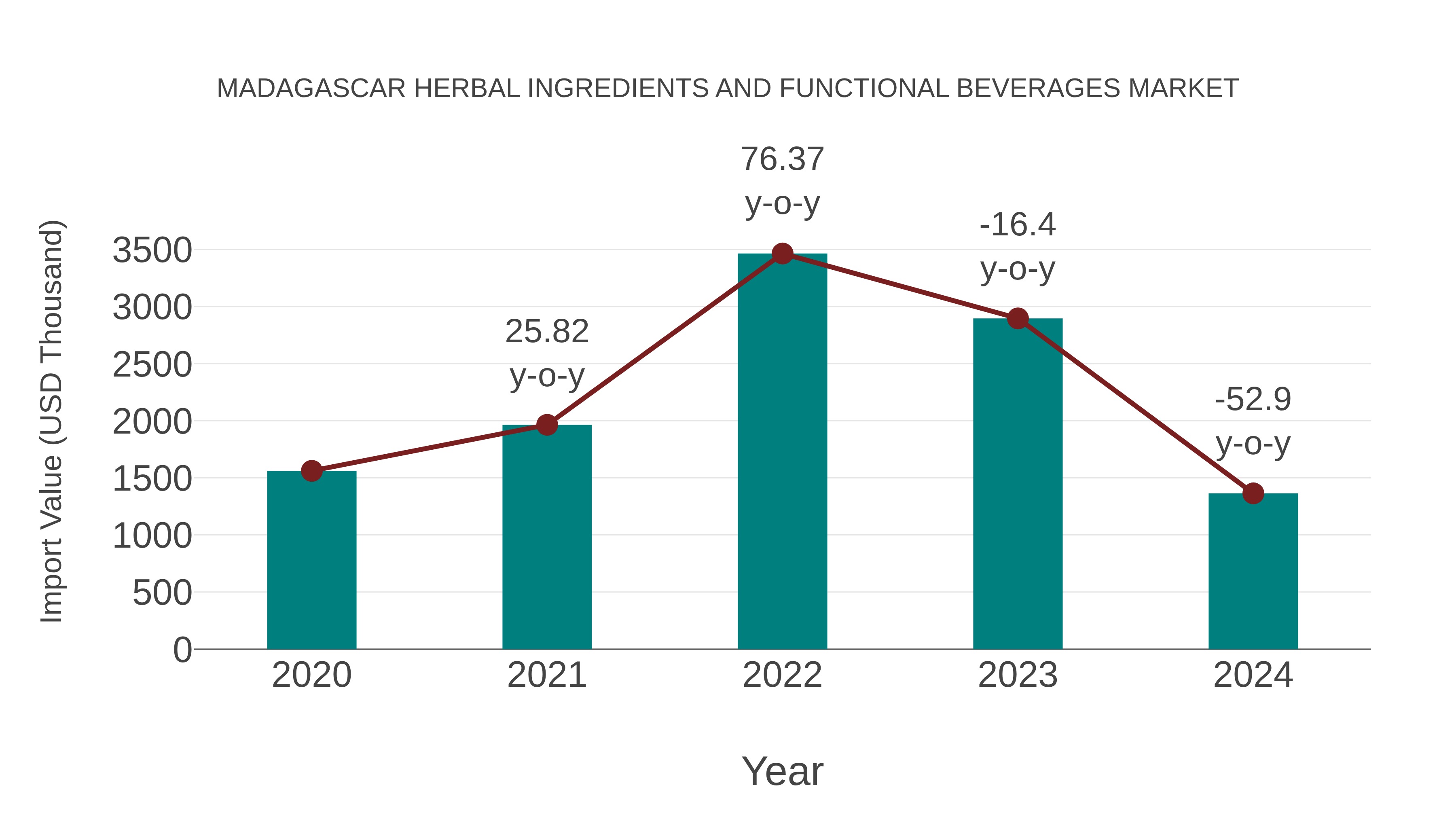 Madagascar Herbal Ingredients and Functional Beverages Market: Import Trend Analysis