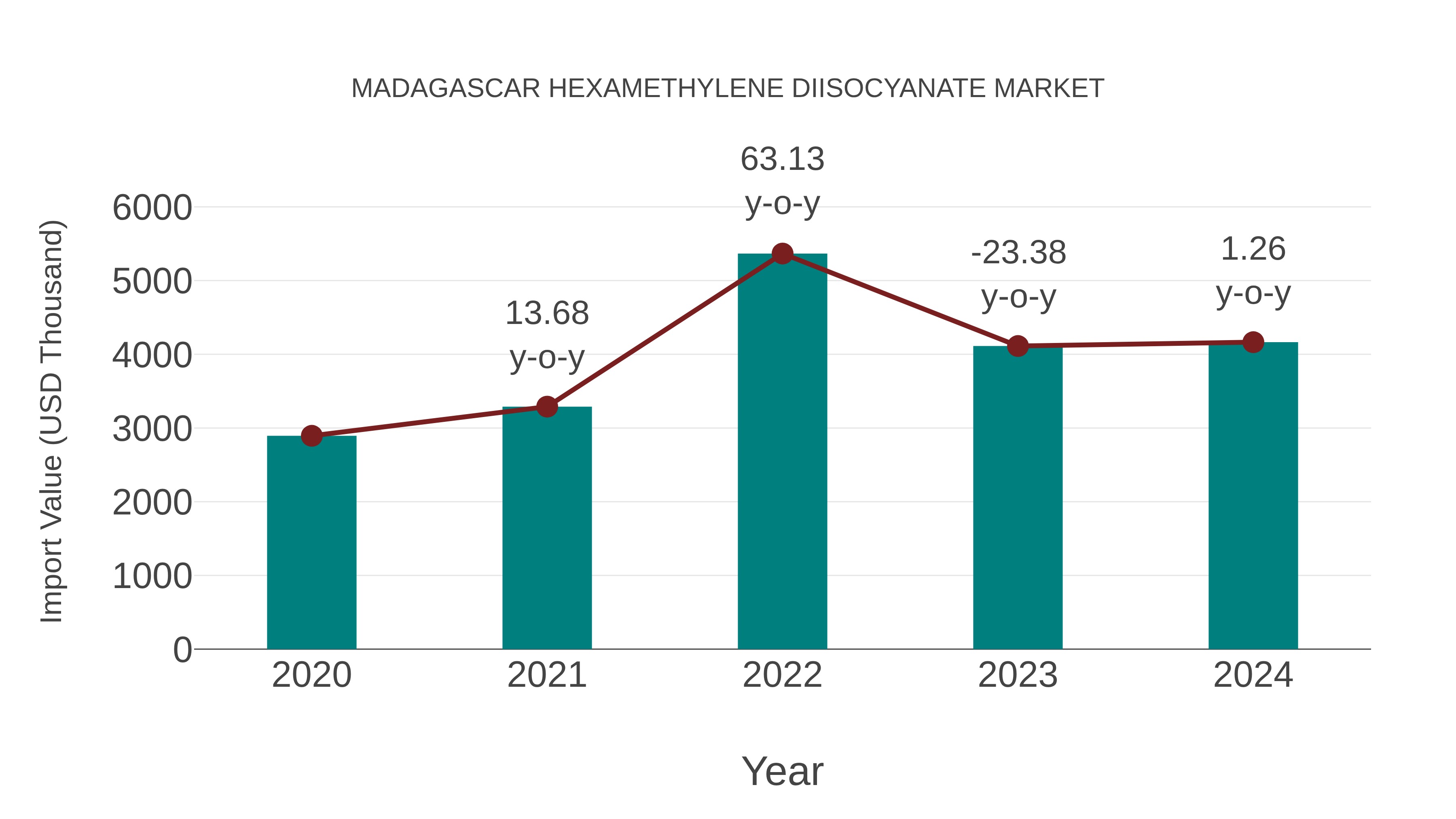  Madagascar Hexamethylene Diisocyanate Market: Import Trend Analysis
