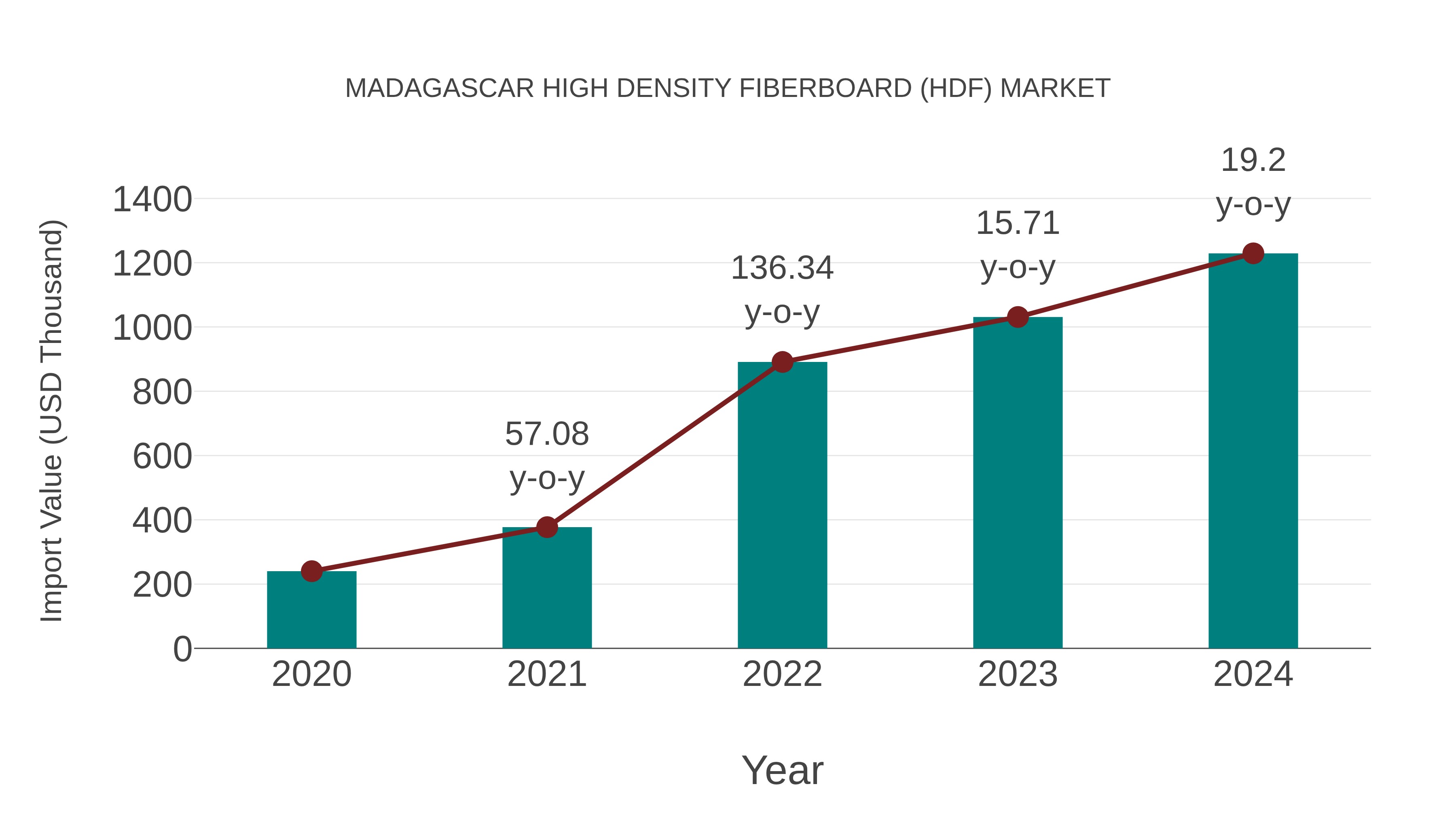  Madagascar High Density Fiberboard (Hdf) Market: Import Trend Analysis