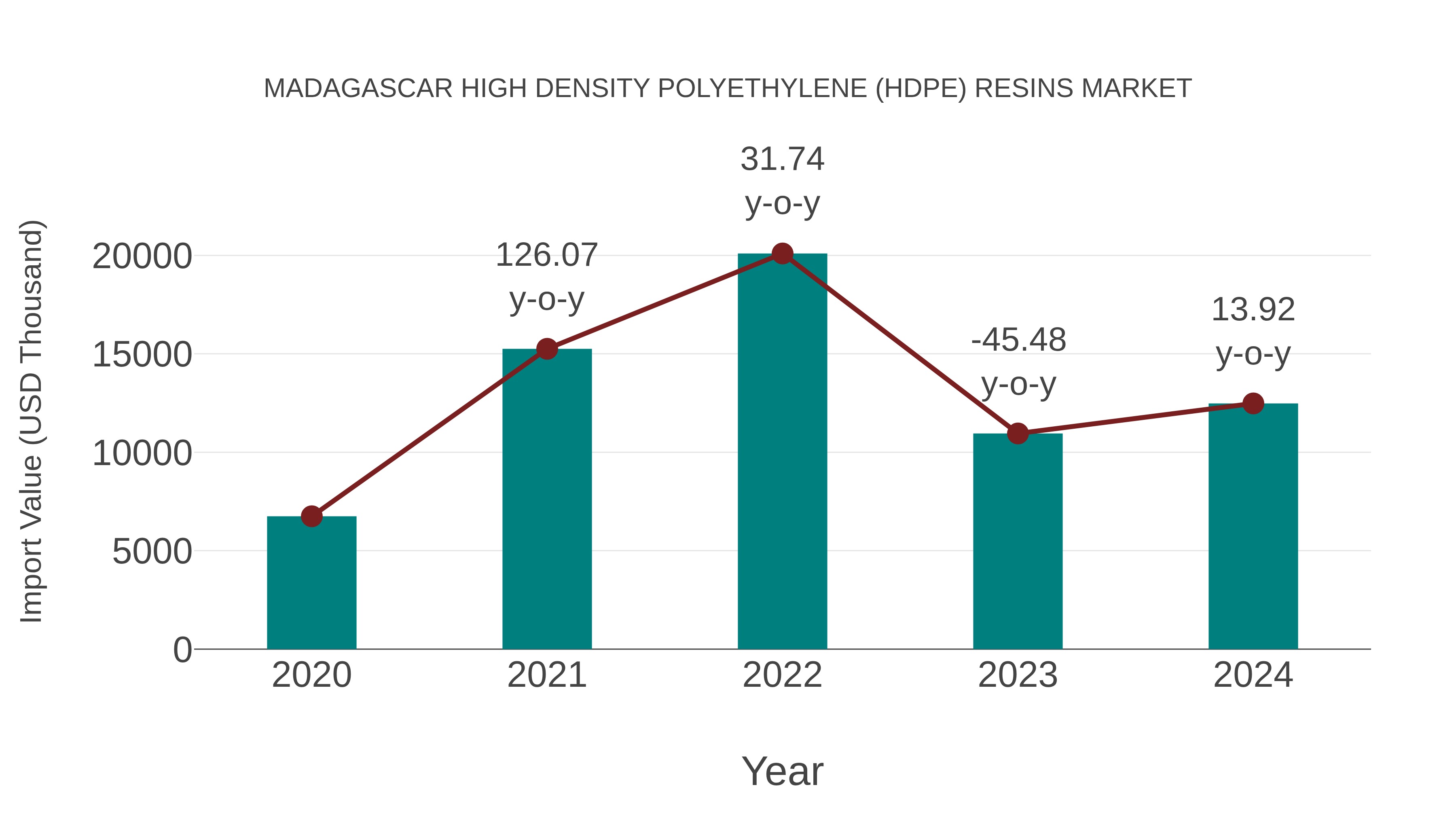  Madagascar High Density Polyethylene (Hdpe) Resins Market: Import Trend Analysis