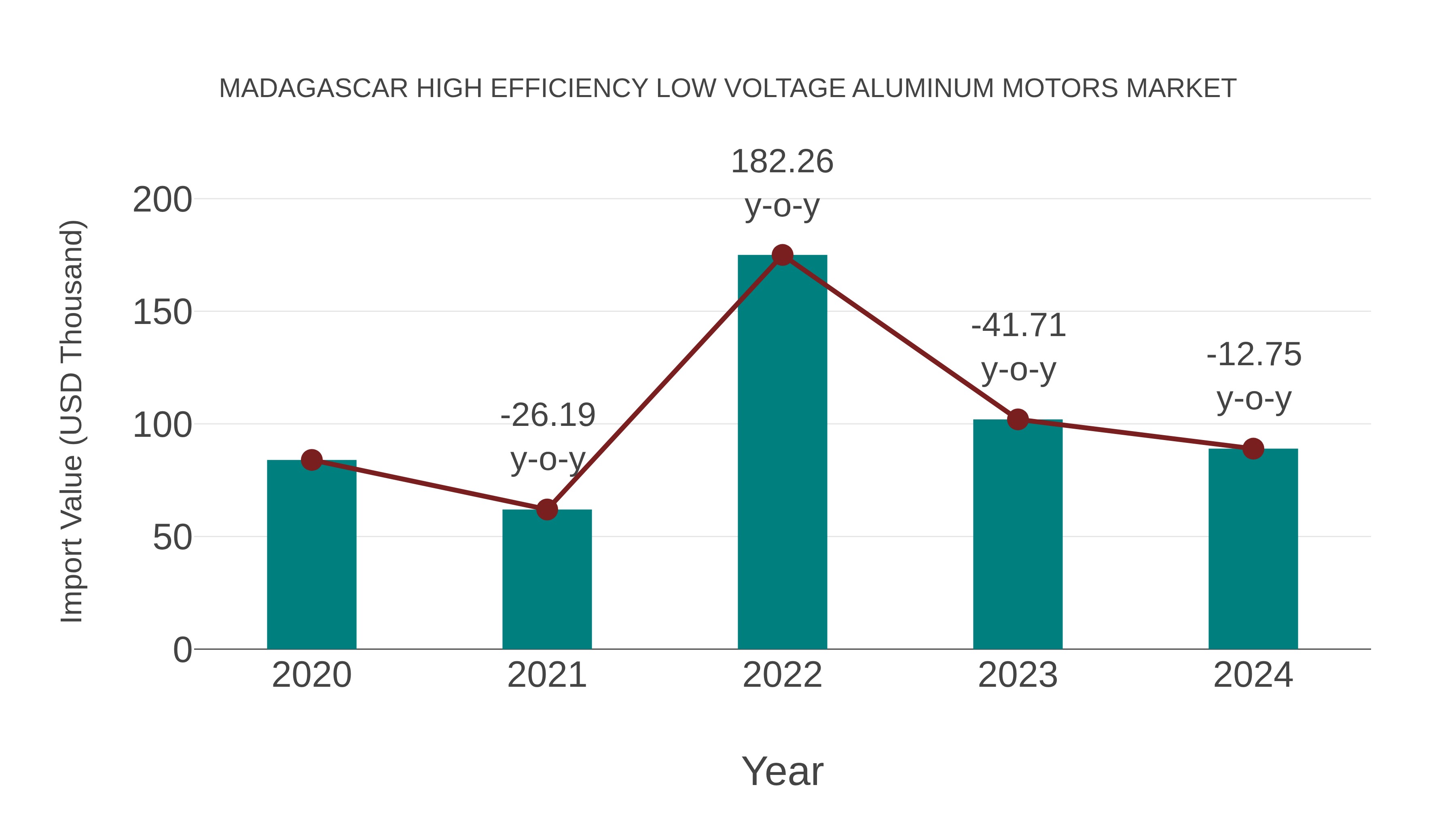 Madagascar High Efficiency Low Voltage Aluminum Motors Market: Import Trend Analysis