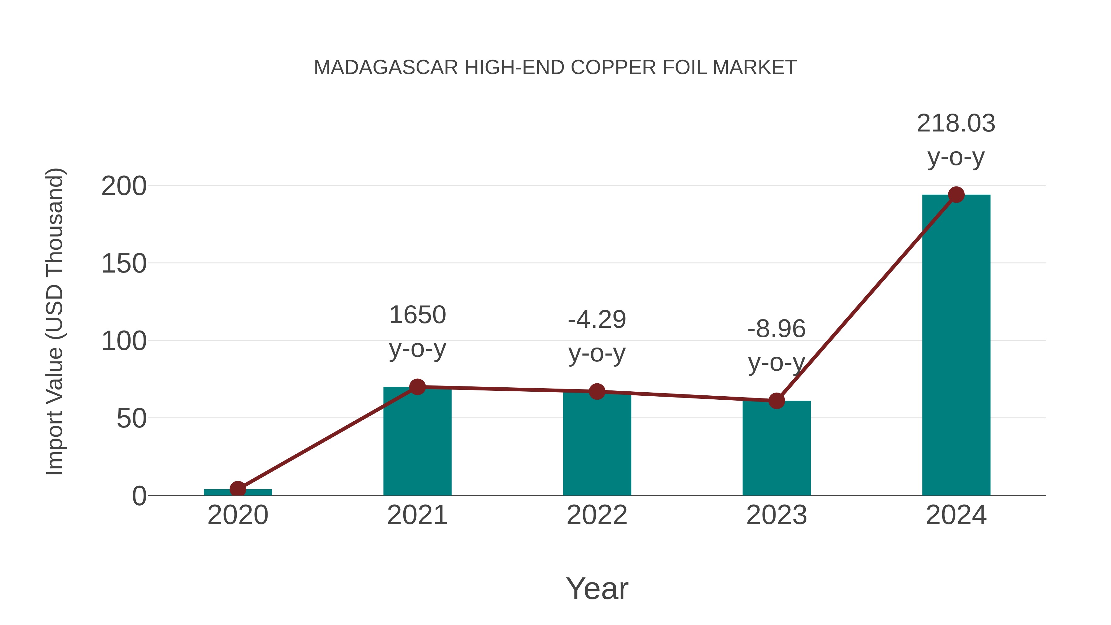  Madagascar High-end Copper Foil Market: Import Trend Analysis
