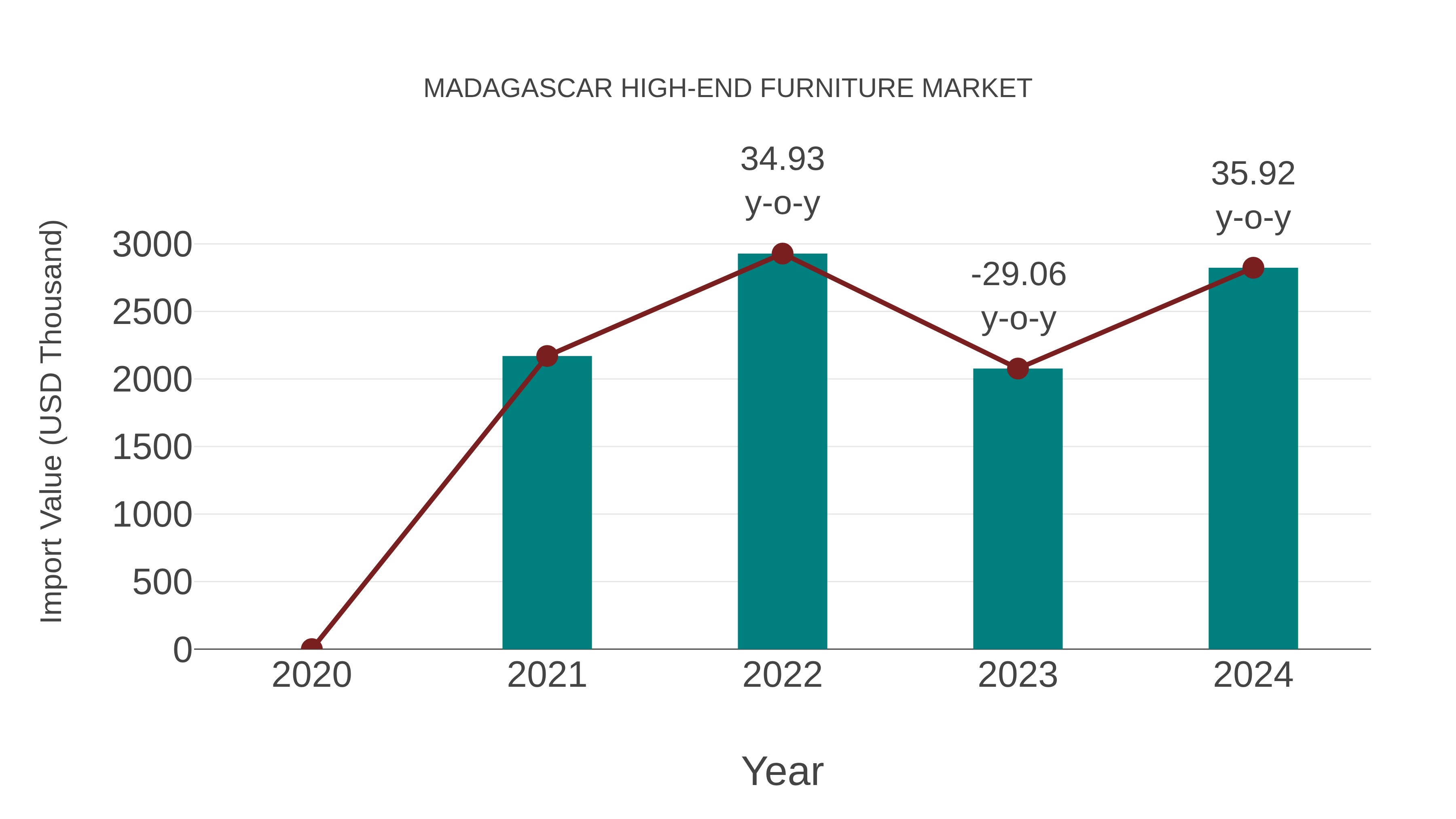 Madagascar High-end Furniture Market: Import Trend Analysis