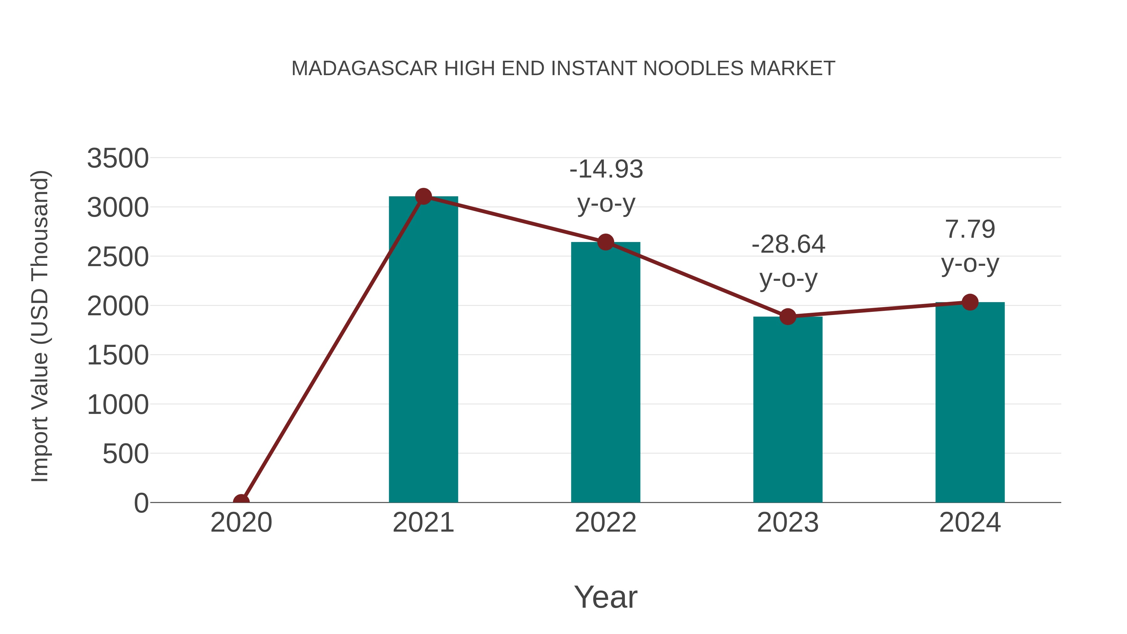 Madagascar High End Instant Noodles Market: Import Trend Analysis