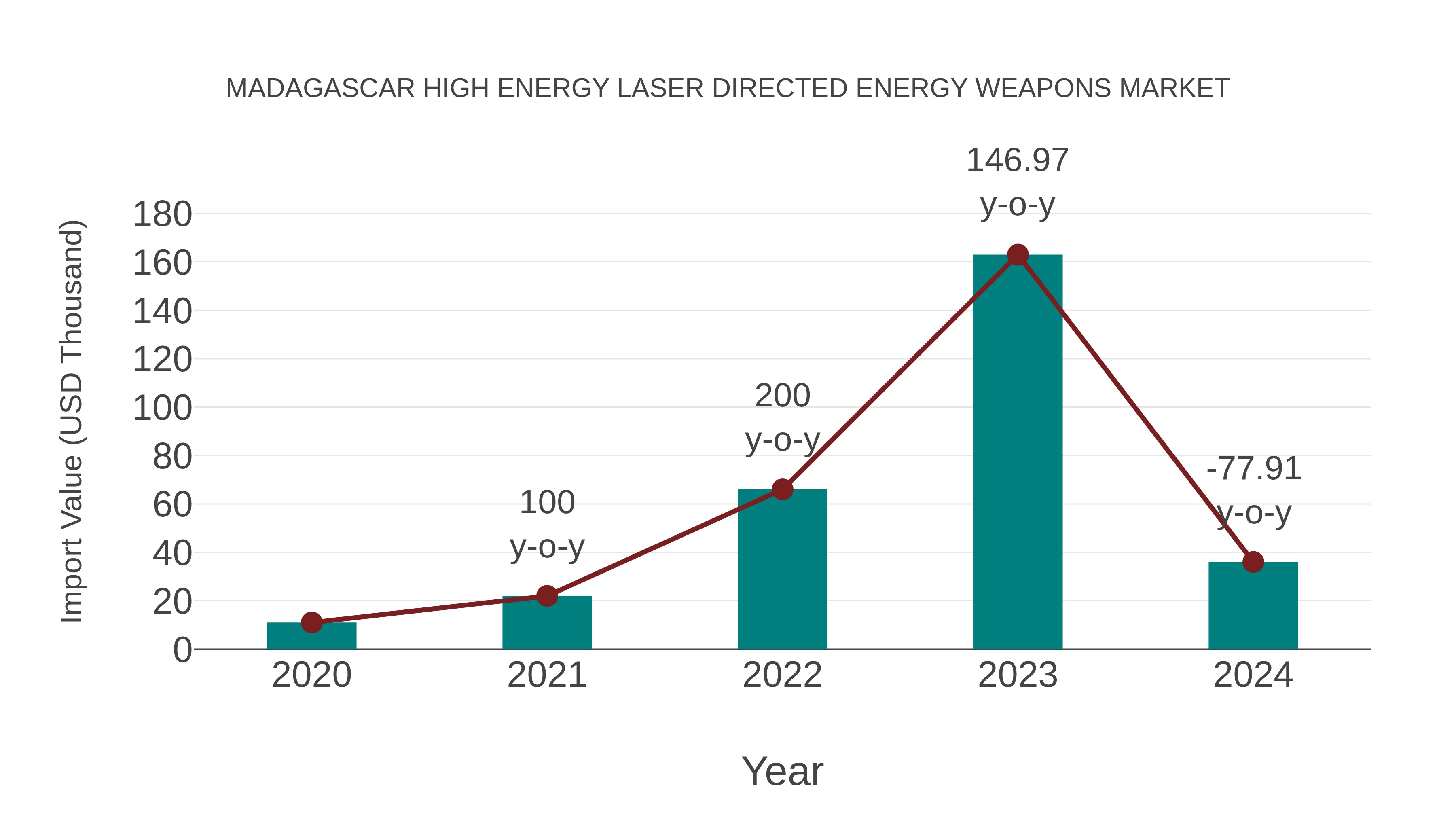 Madagascar High Energy Laser Directed Energy Weapons Market: Import Trend Analysis