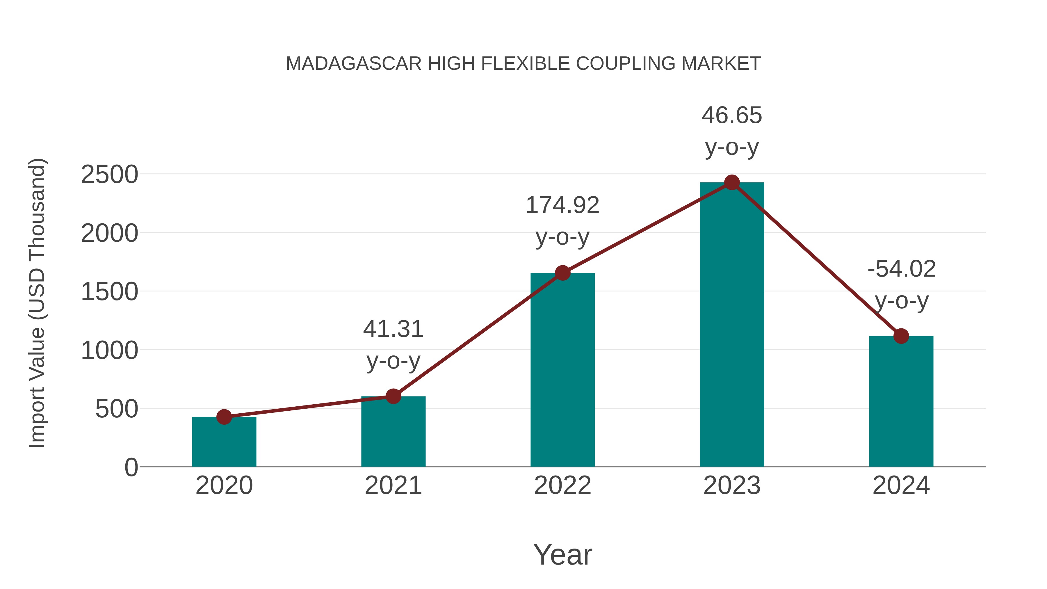  Madagascar High Flexible Coupling Market: Import Trend Analysis