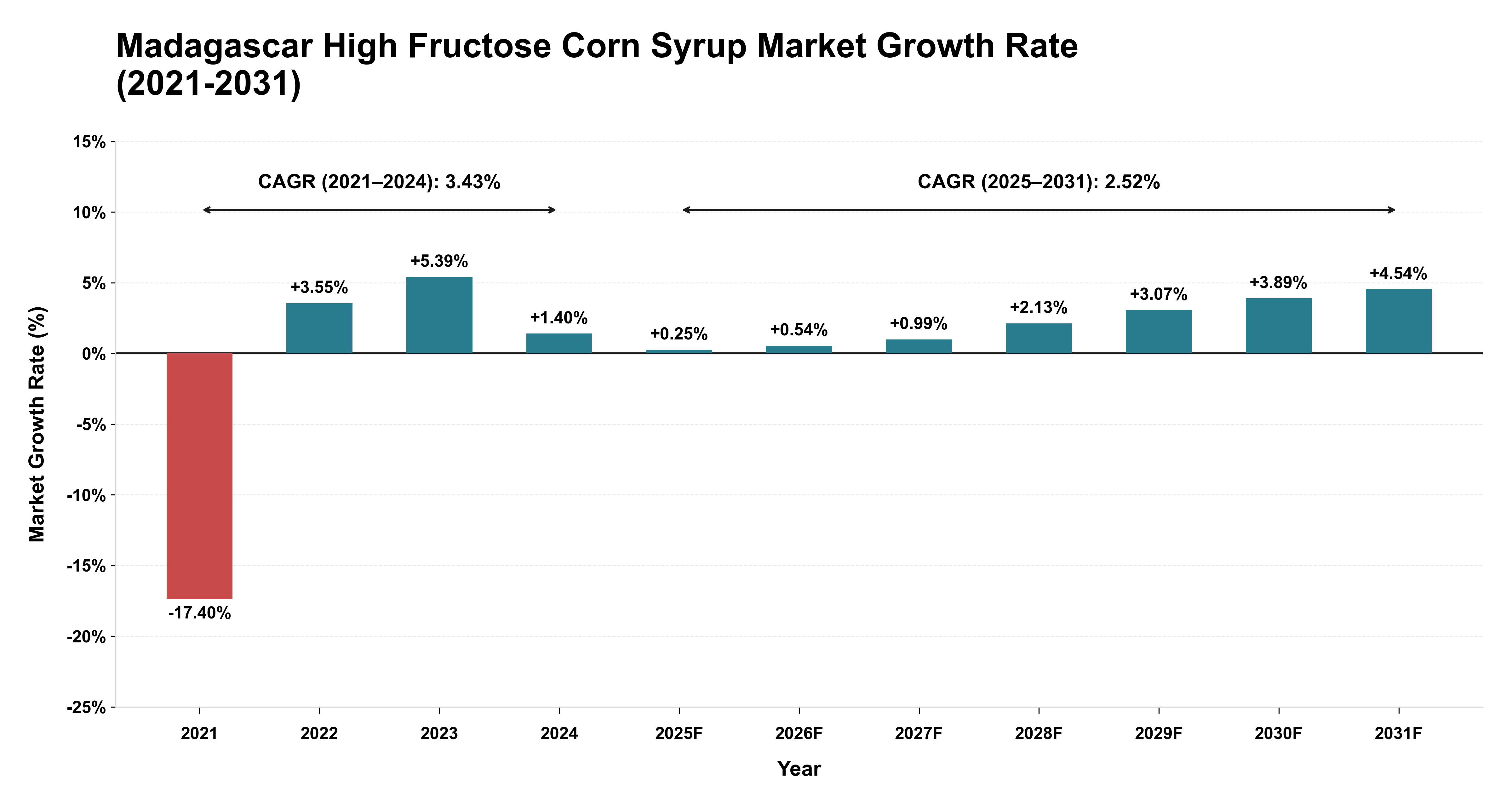 Madagascar High Fructose Corn Syrup Market Growth Rate Analysis (2021-2031)