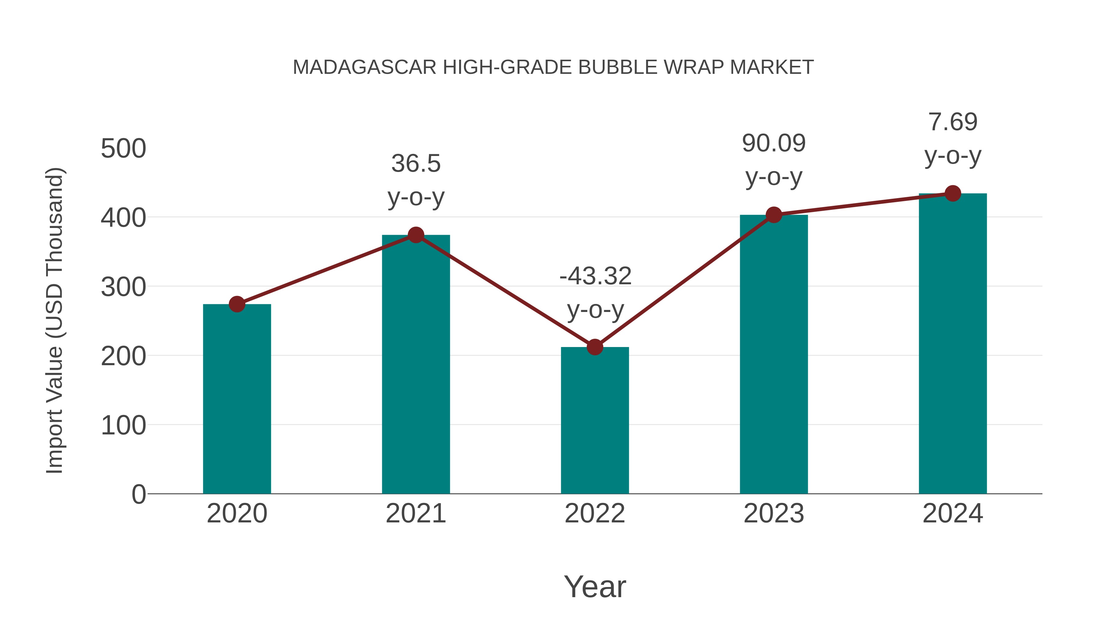  Madagascar High-grade Bubble Wrap Market: Import Trend Analysis