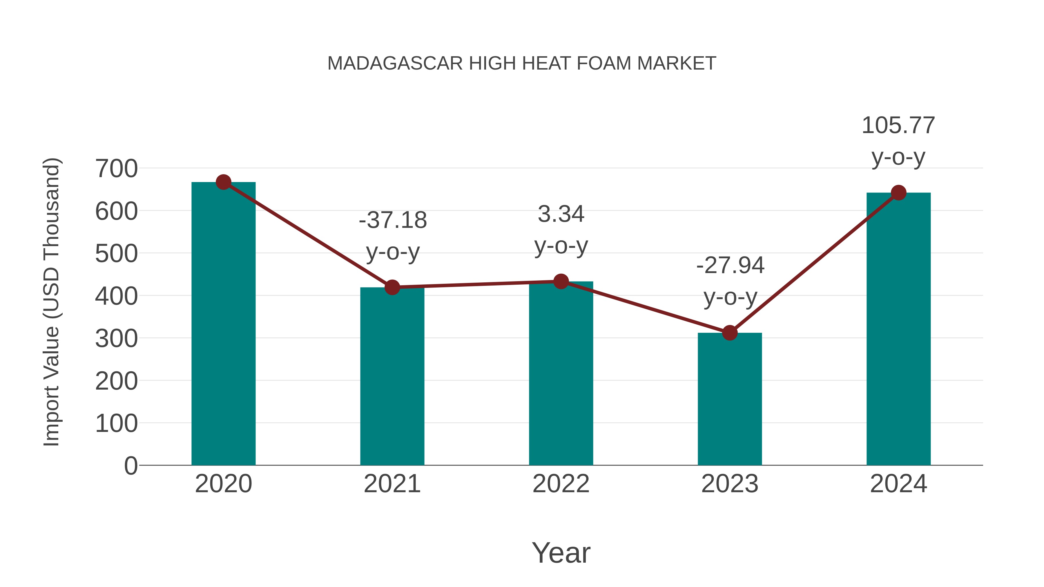  Madagascar High Heat Foam Market: Import Trend Analysis