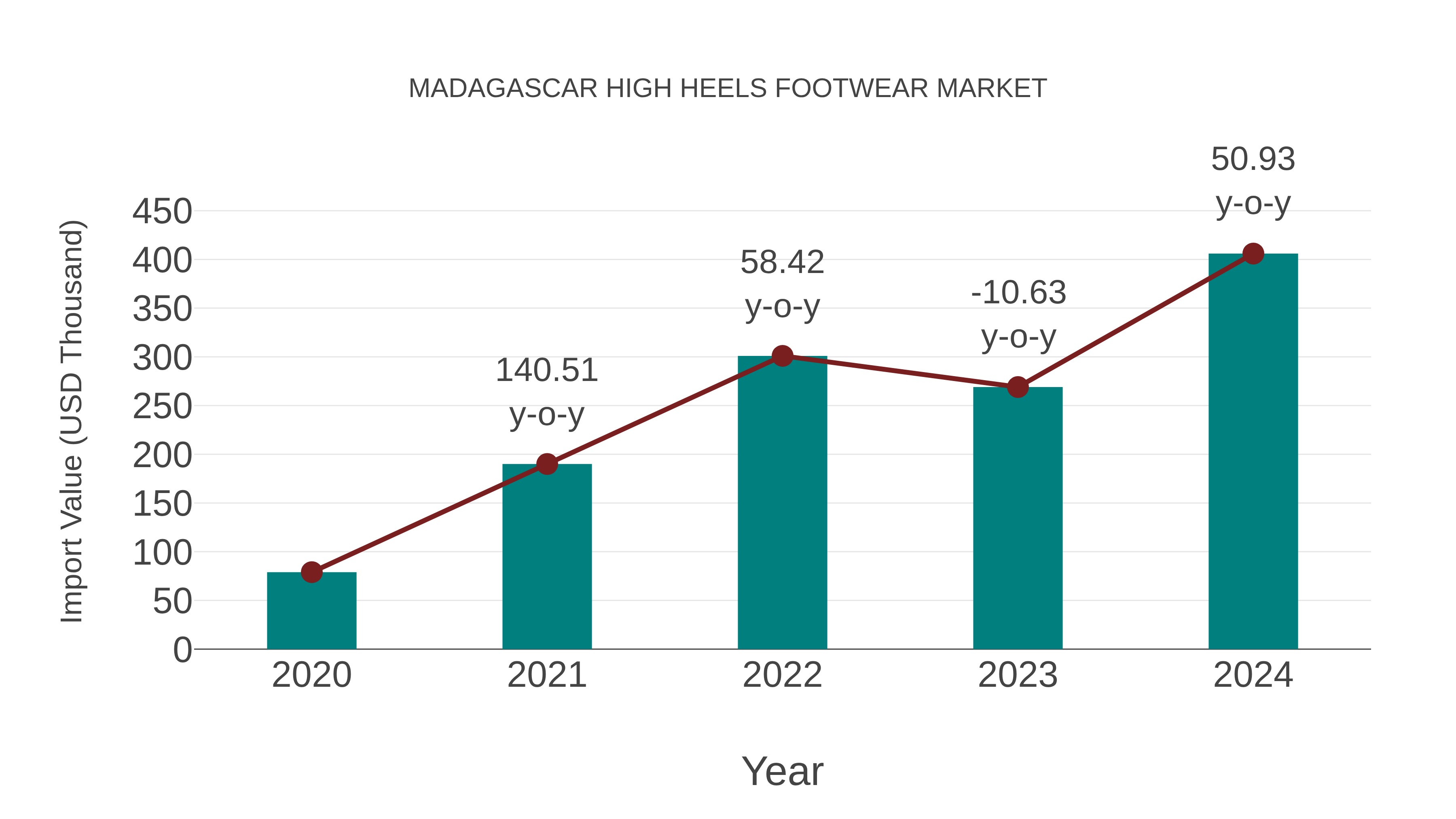  Madagascar High Heels Footwear Market: Import Trend Analysis