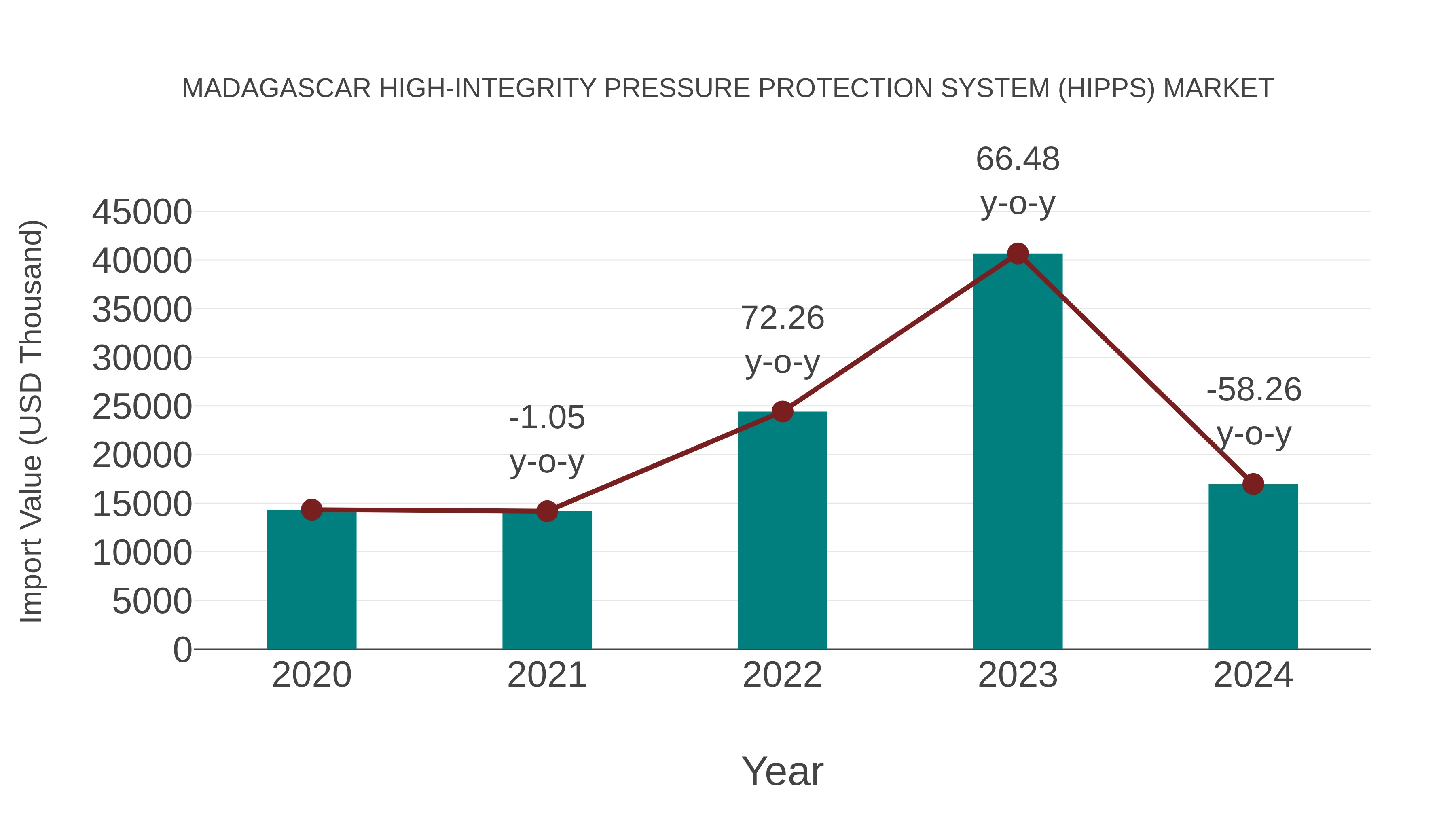Madagascar High-integrity Pressure Protection System (Hipps) Market: Import Trend Analysis