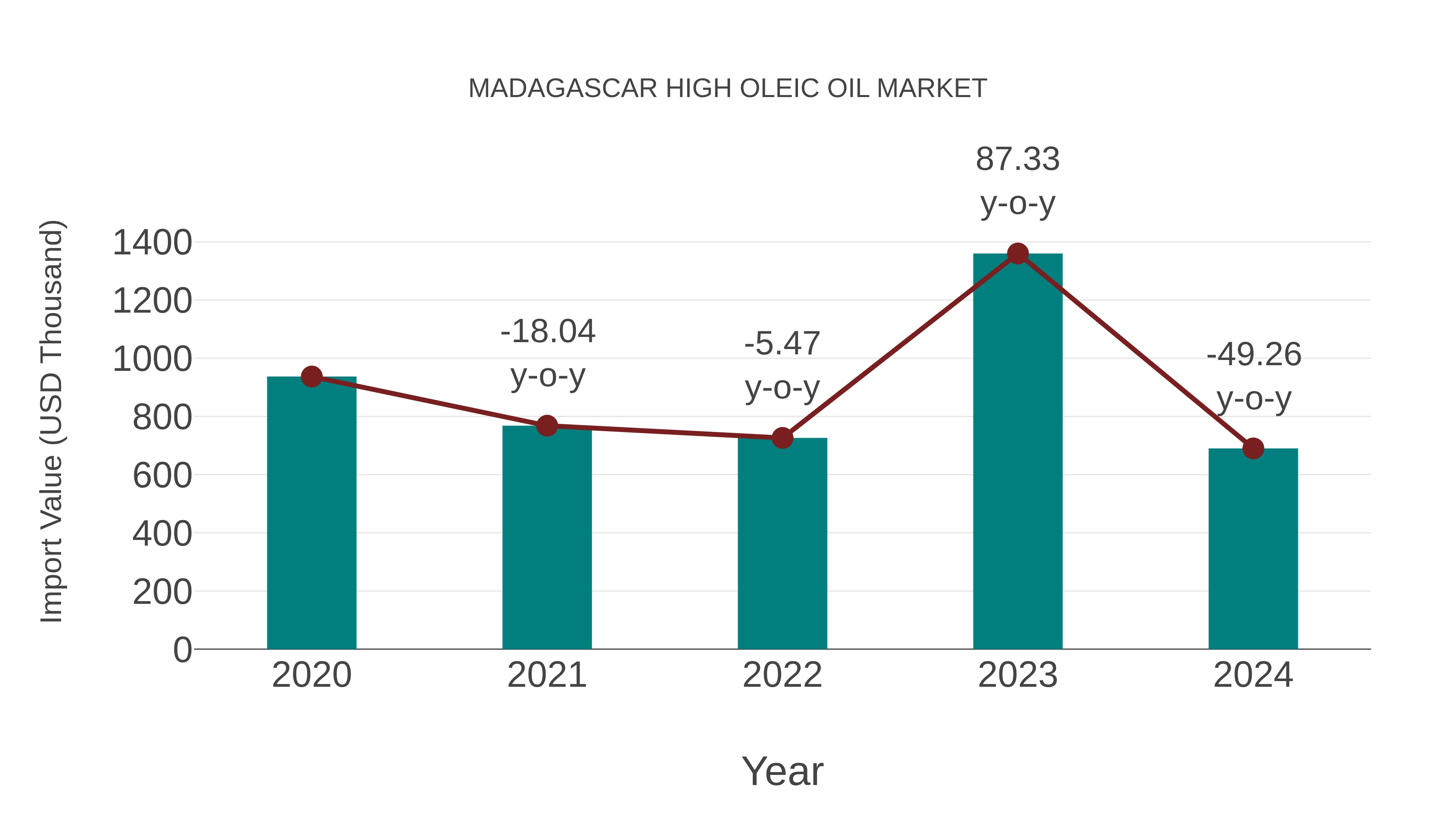 Madagascar High Oleic Oil Market: Import Trend Analysis