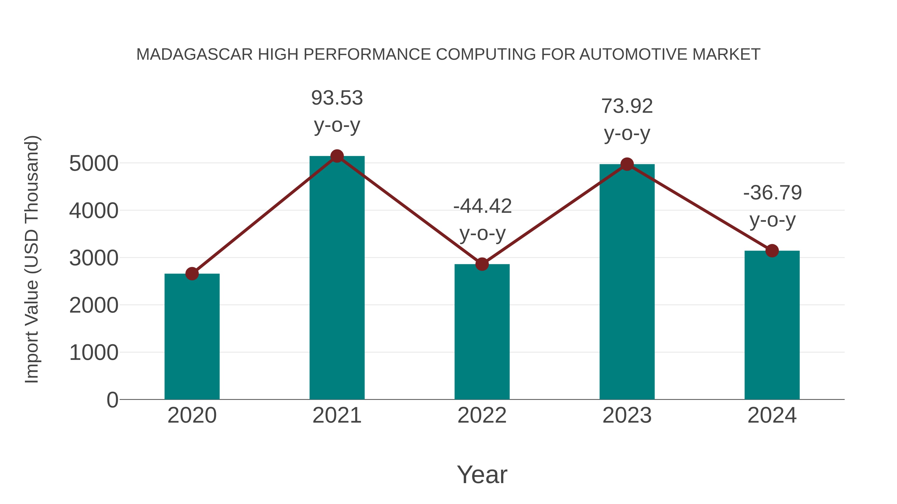  Madagascar High Performance Computing for Automotive Market: Import Trend Analysis
