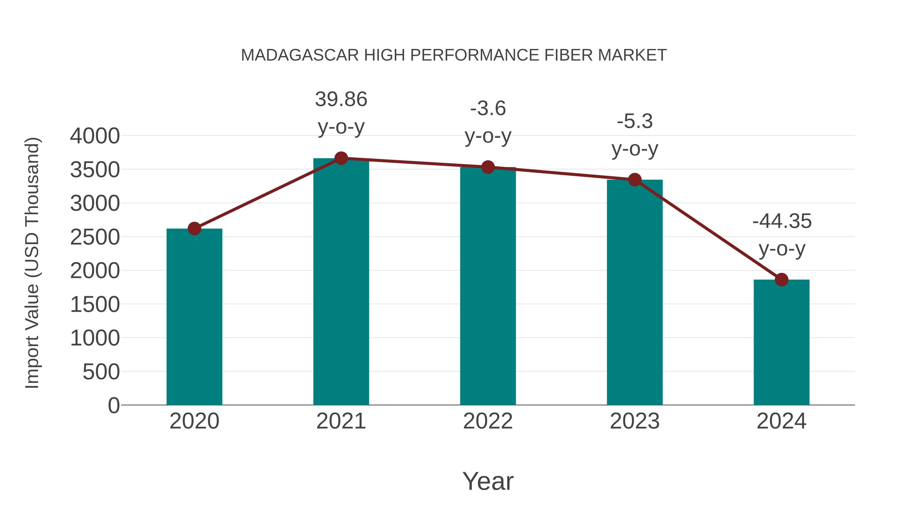 Madagascar High Performance Fiber Market: Import Trend Analysis