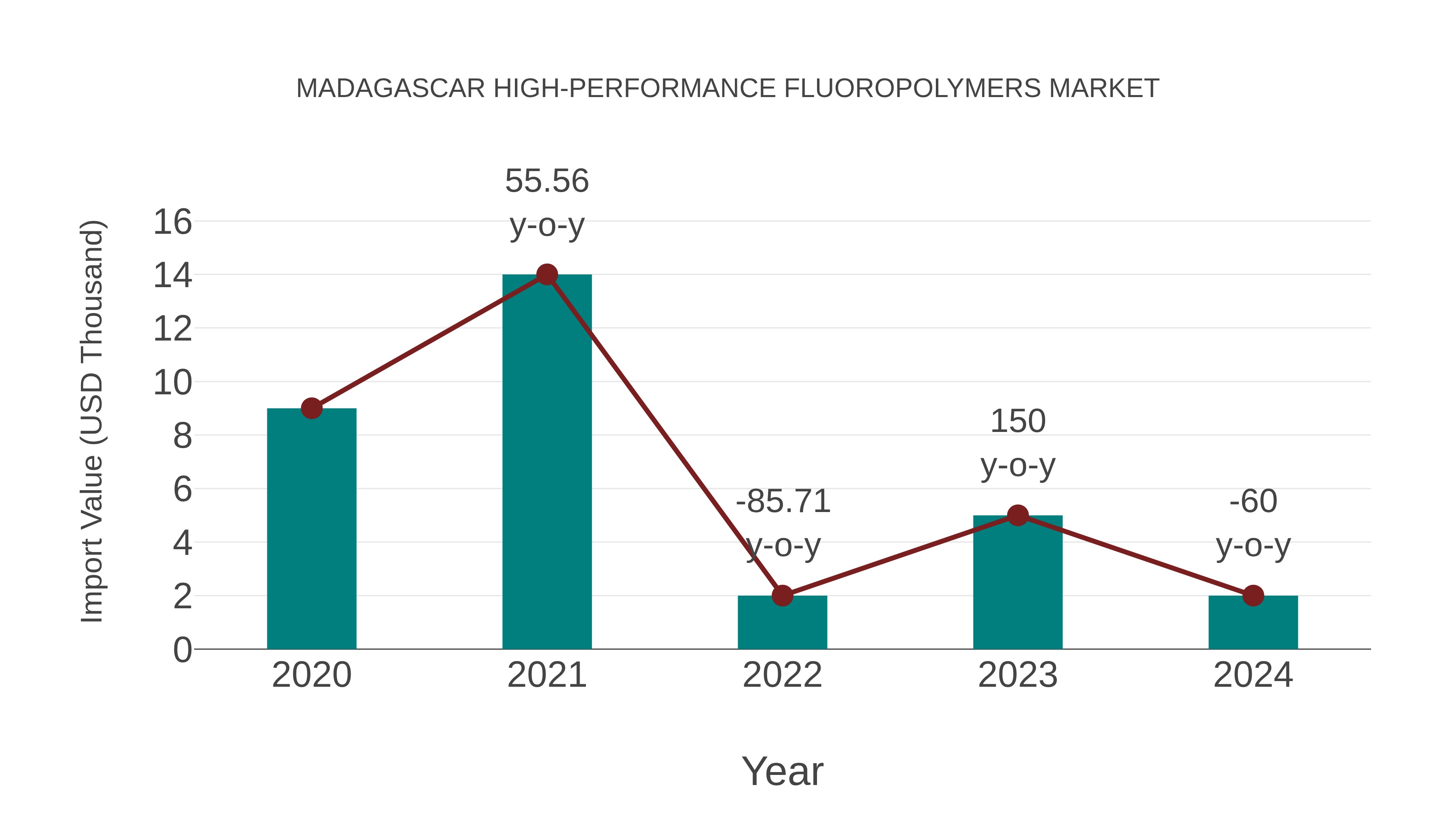  Madagascar High-performance Fluoropolymers Market: Import Trend Analysis
