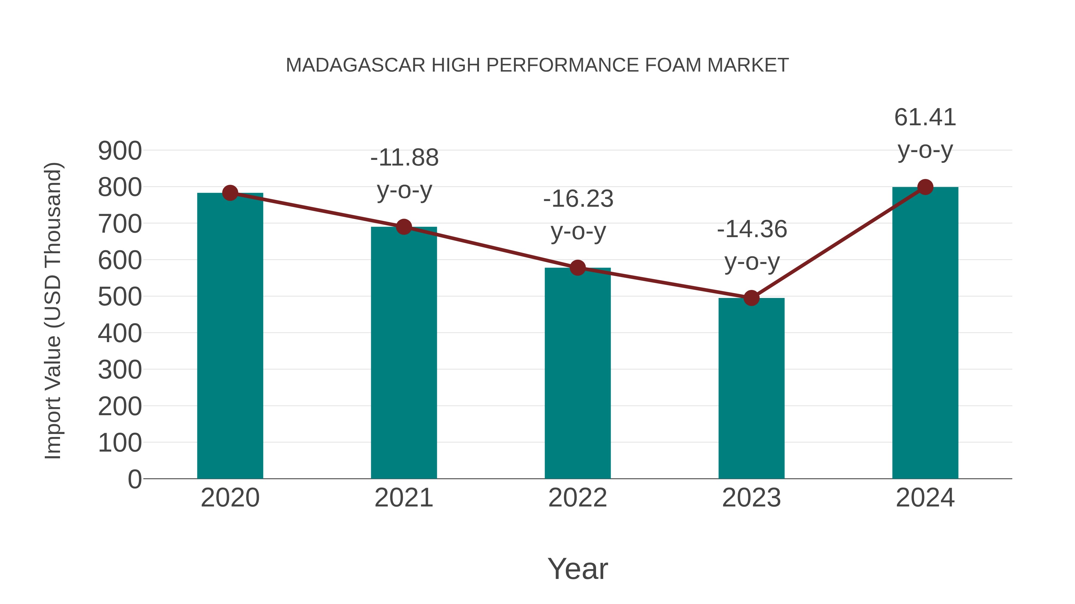  Madagascar High Performance Foam Market: Import Trend Analysis