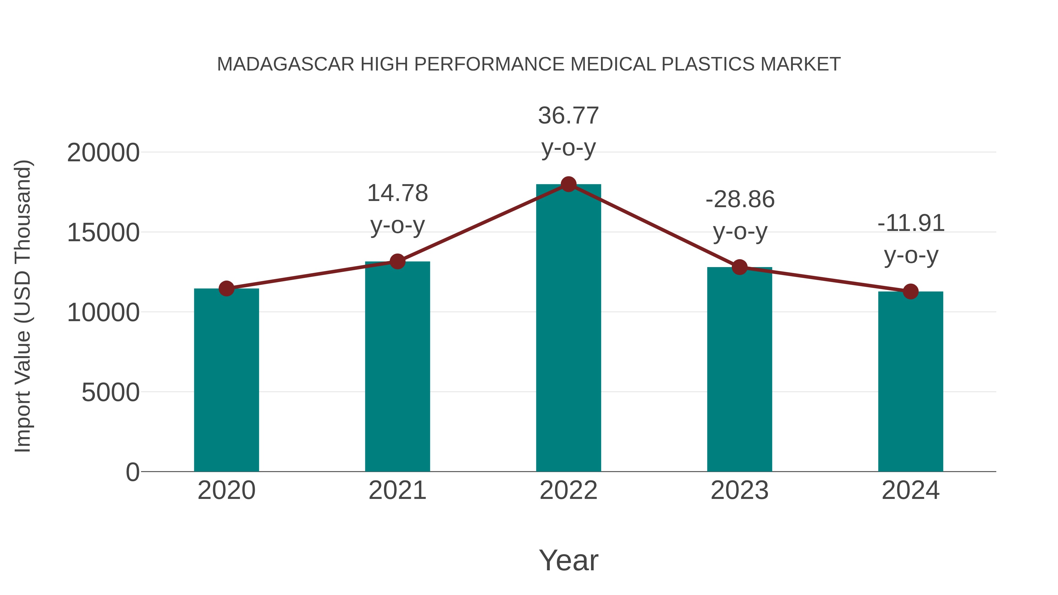  Madagascar High Performance Medical Plastics Market: Import Trend Analysis