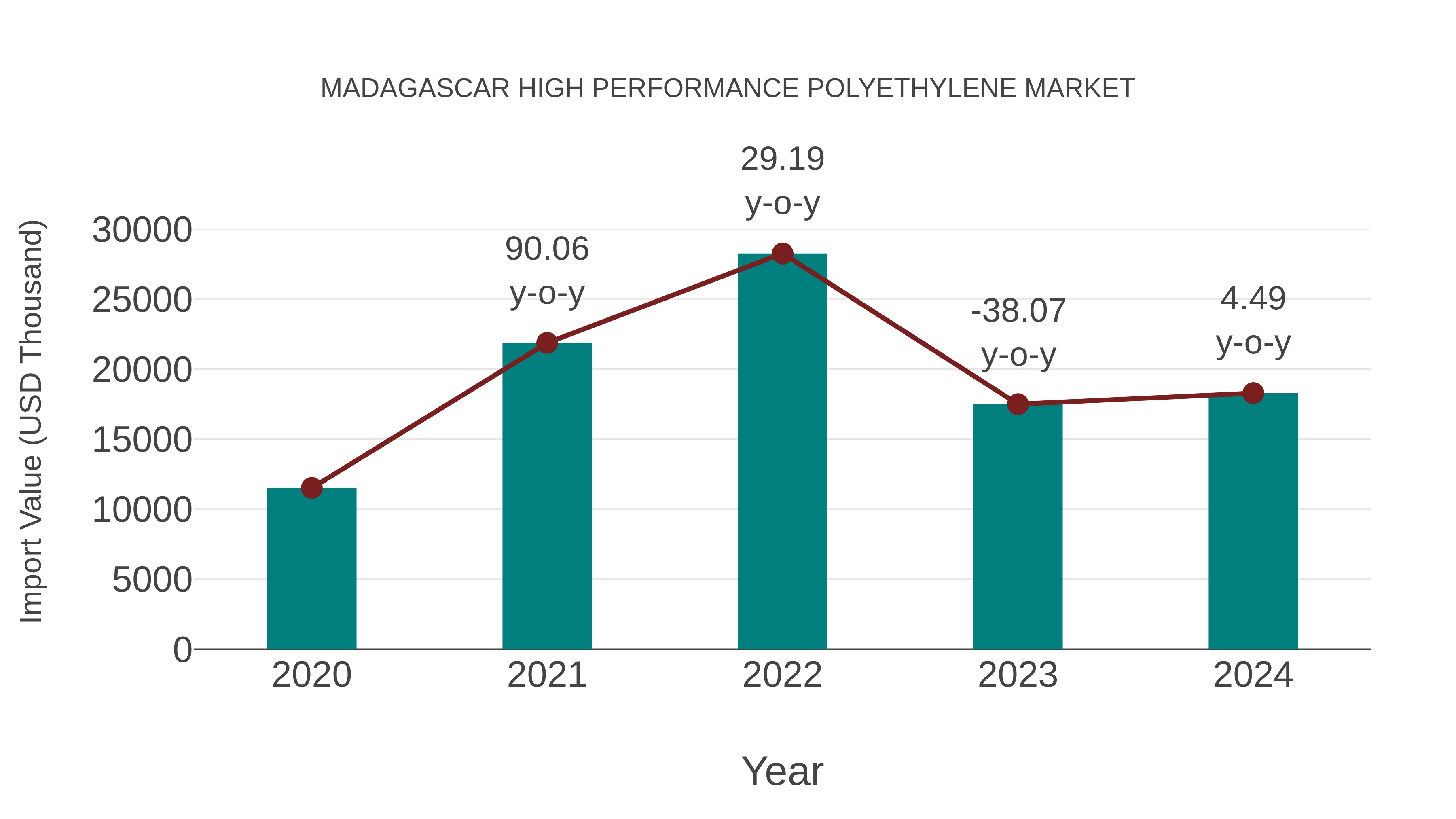  Madagascar High Performance Polyethylene Market: Import Trend Analysis