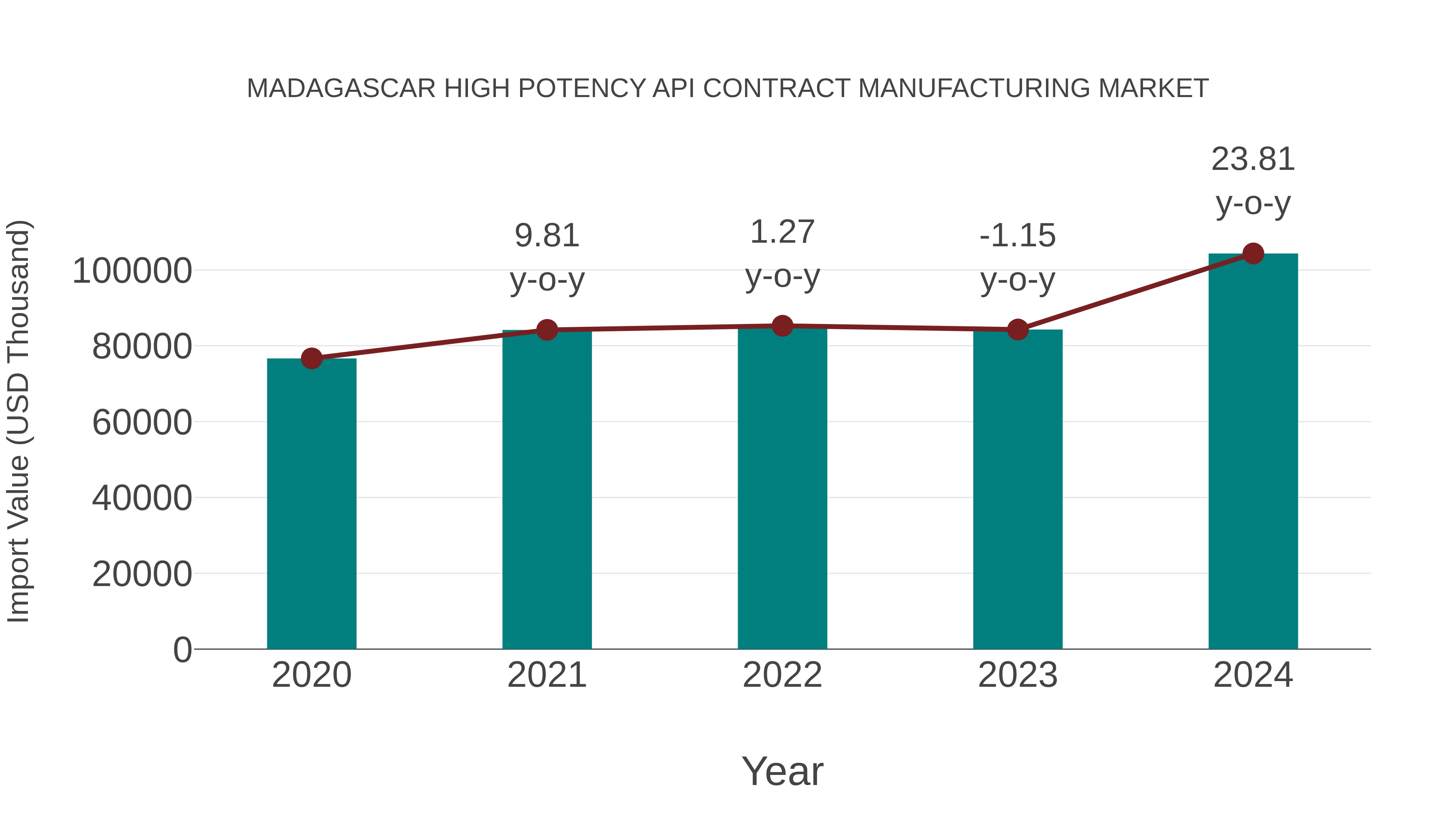  Madagascar High Potency Api Contract Manufacturing Market: Import Trend Analysis