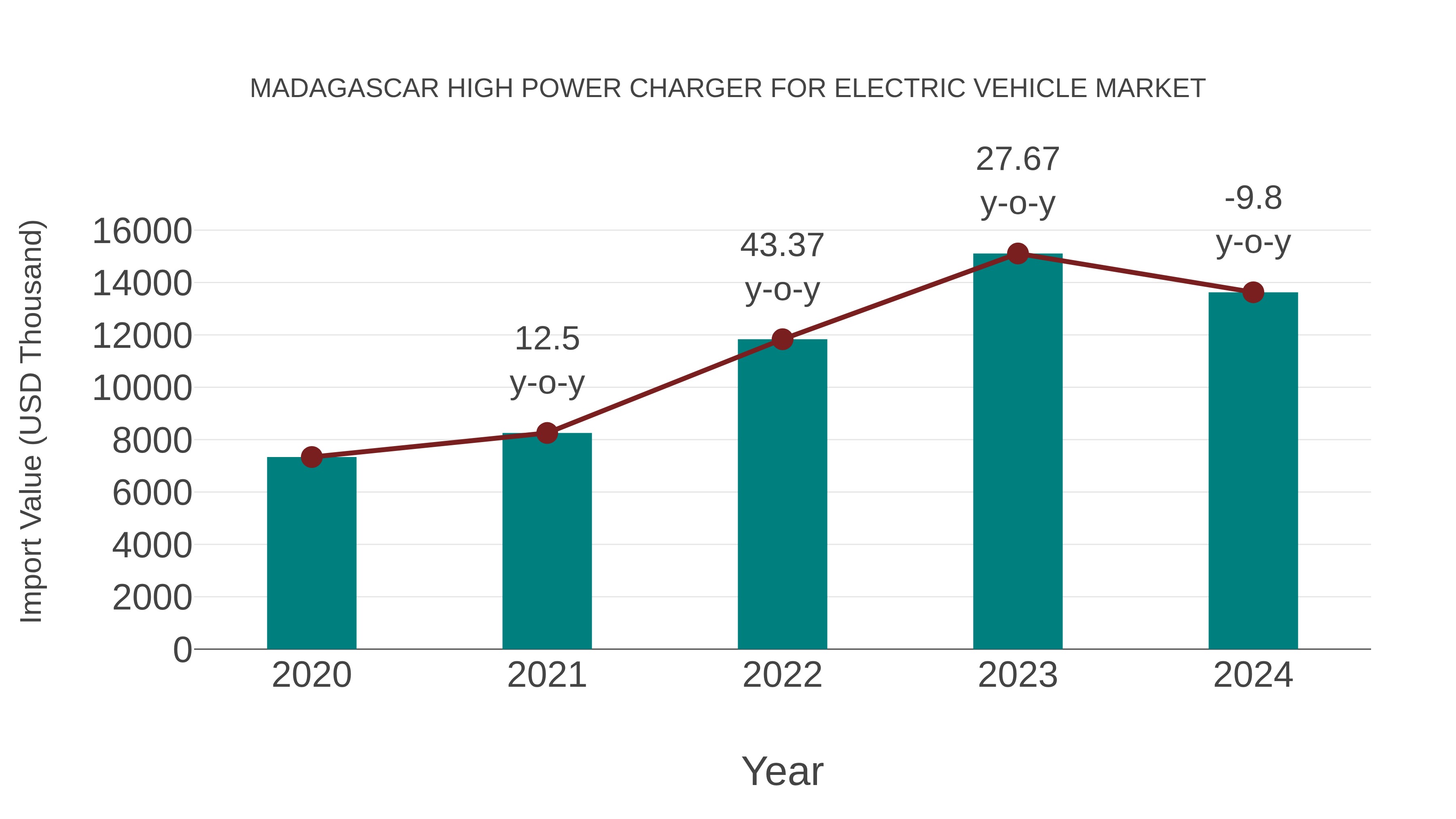 Madagascar High Power Charger for Electric Vehicle Market: Import Trend Analysis