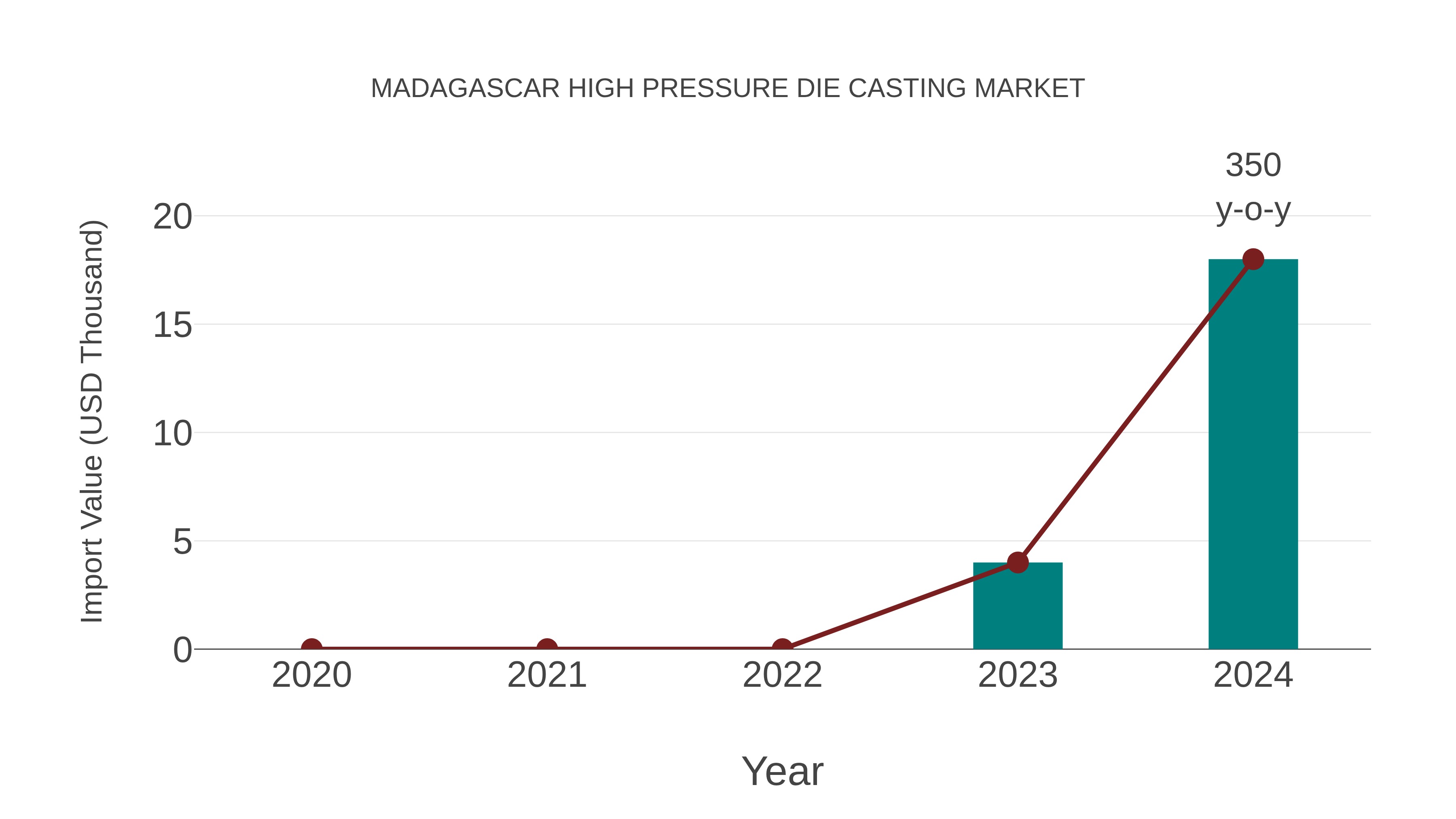 Madagascar High Pressure Die Casting Market: Import Trend Analysis