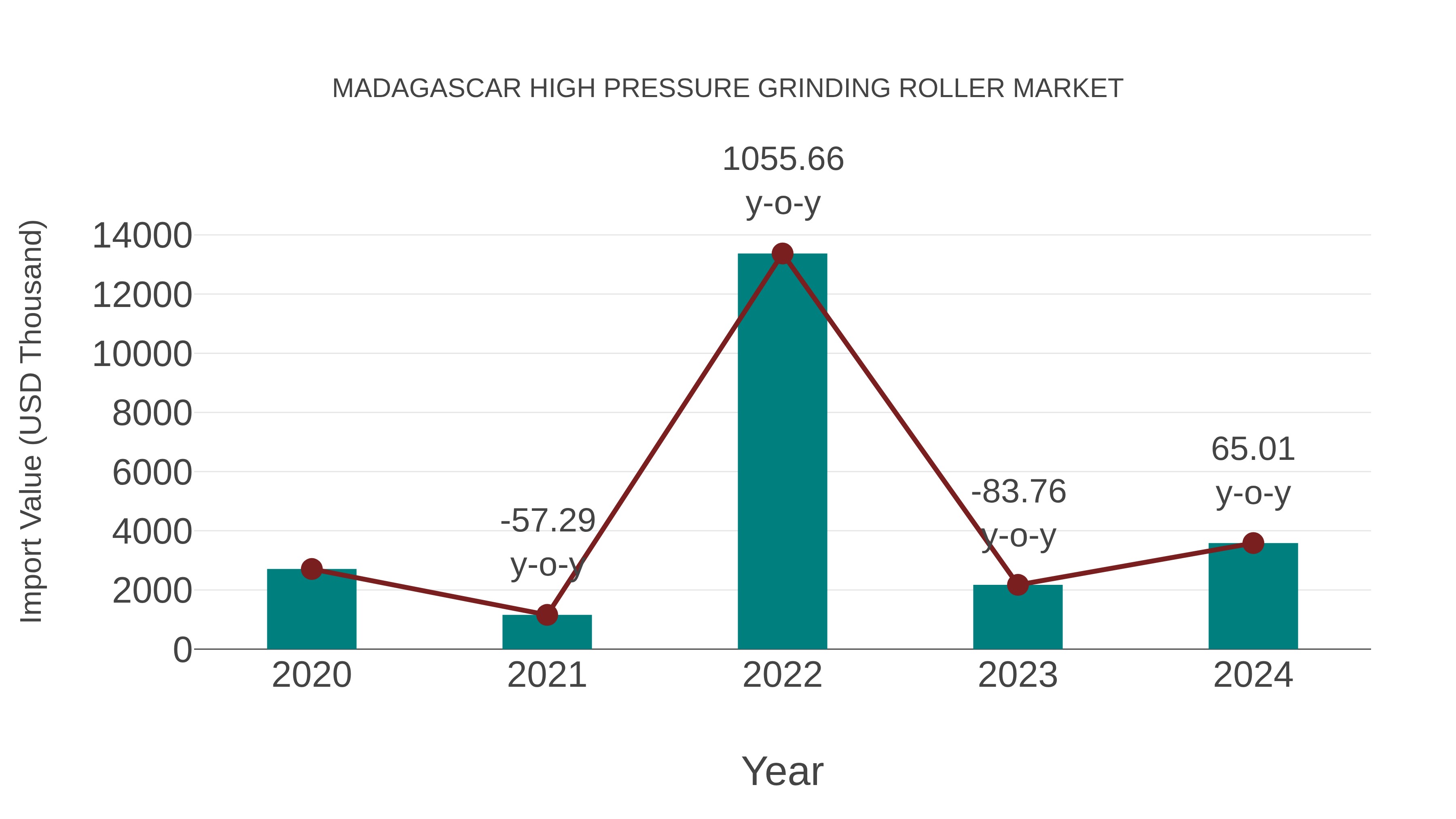 Madagascar High Pressure Grinding Roller Market: Import Trend Analysis