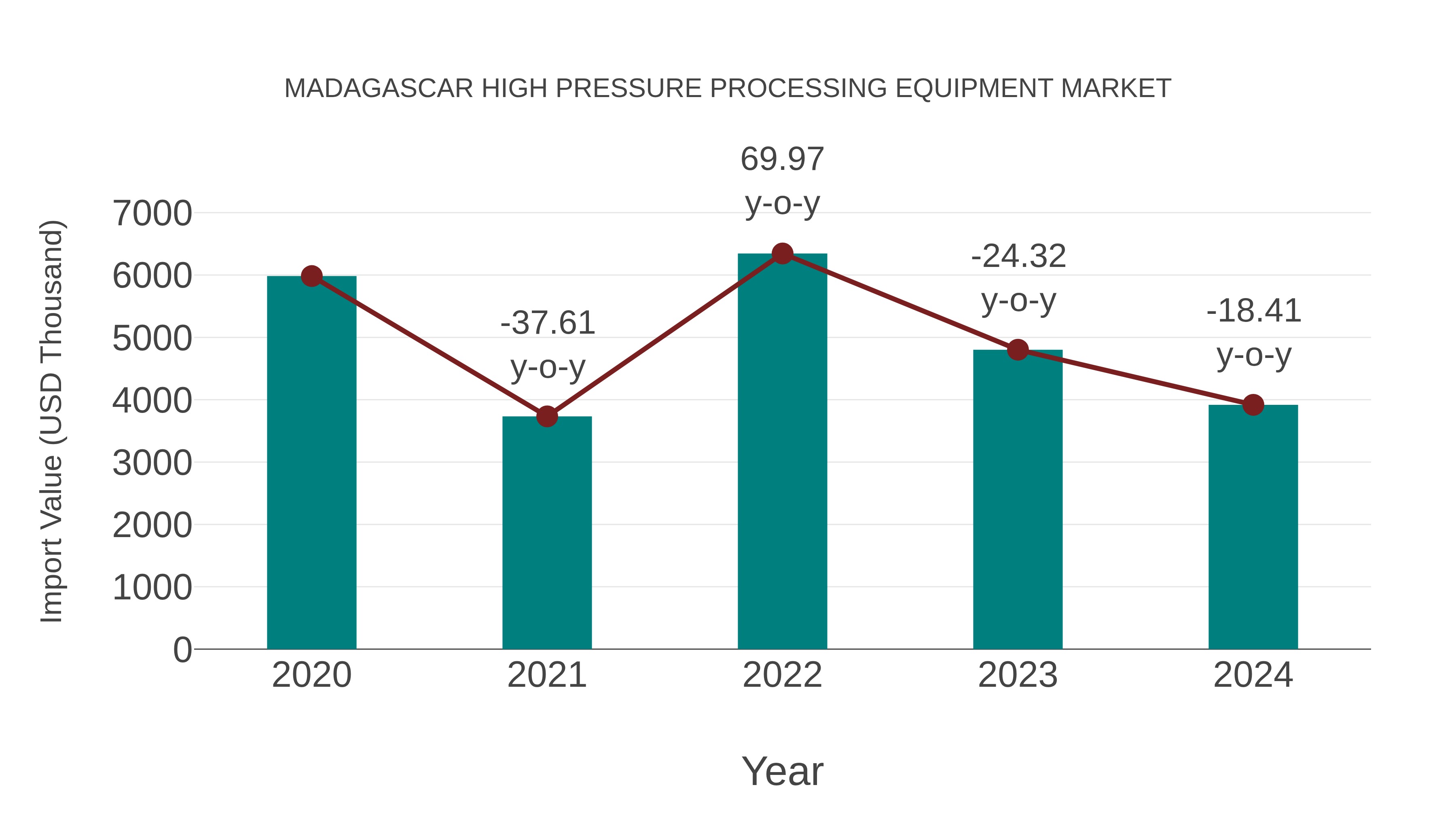  Madagascar High Pressure Processing Equipment Market: Import Trend Analysis