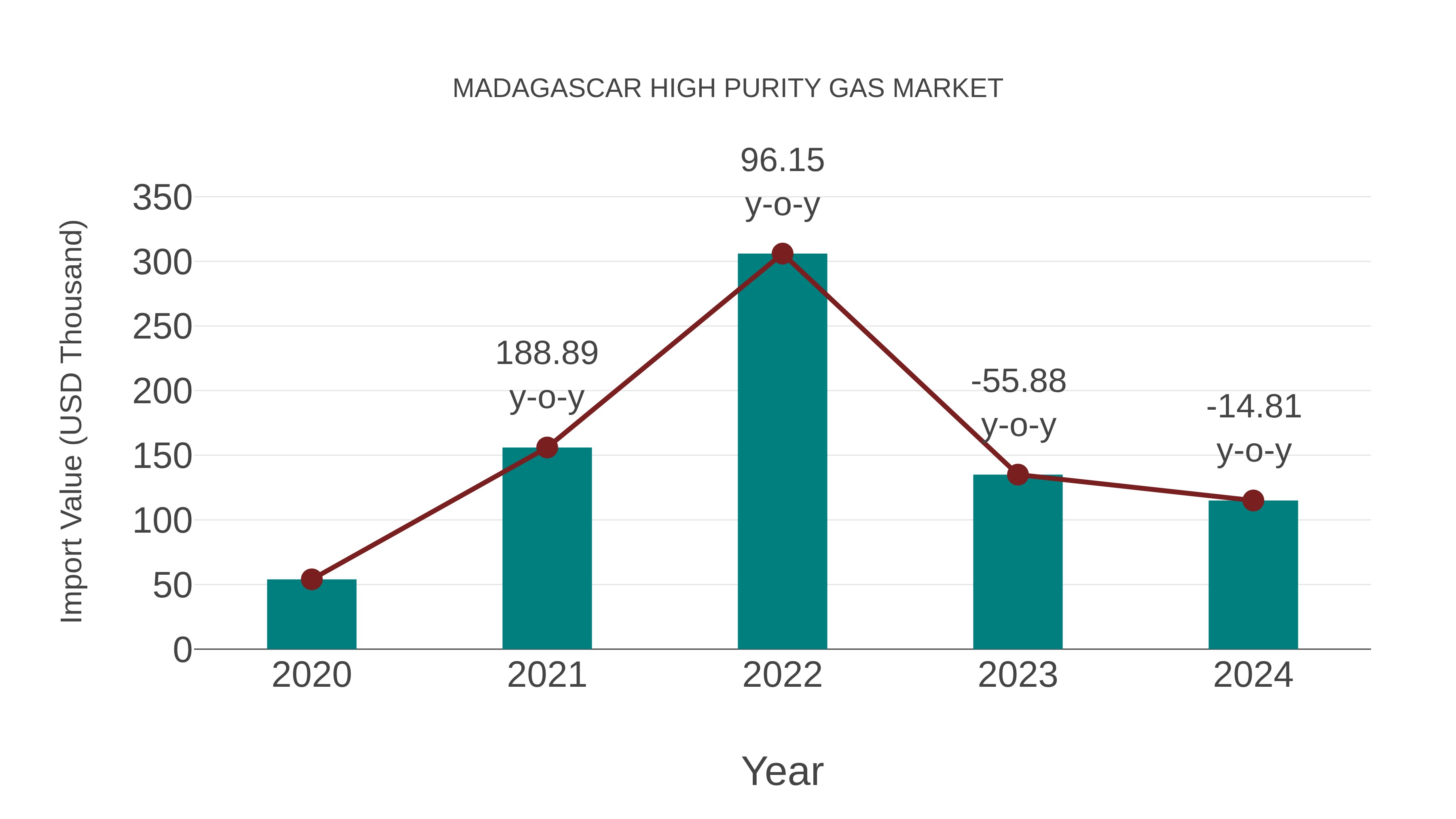  Madagascar High Purity Gas Market: Import Trend Analysis