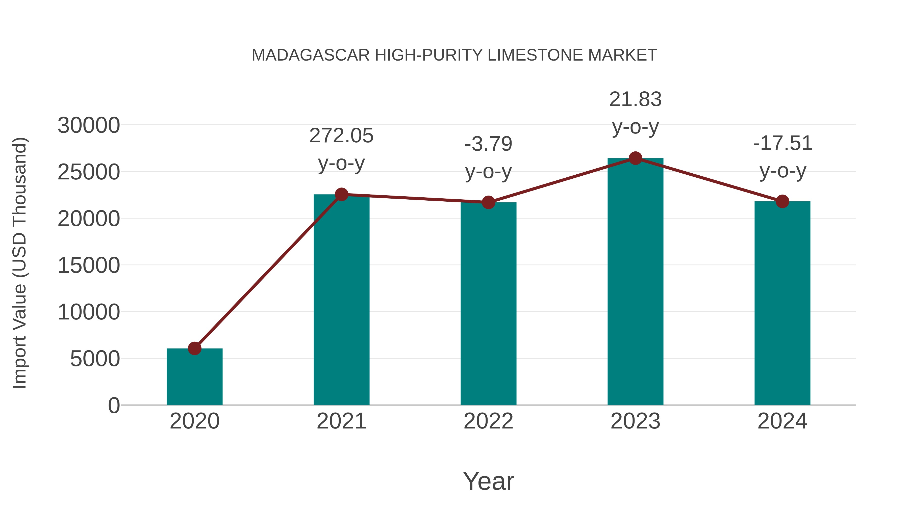  Madagascar High-purity Limestone Market: Import Trend Analysis