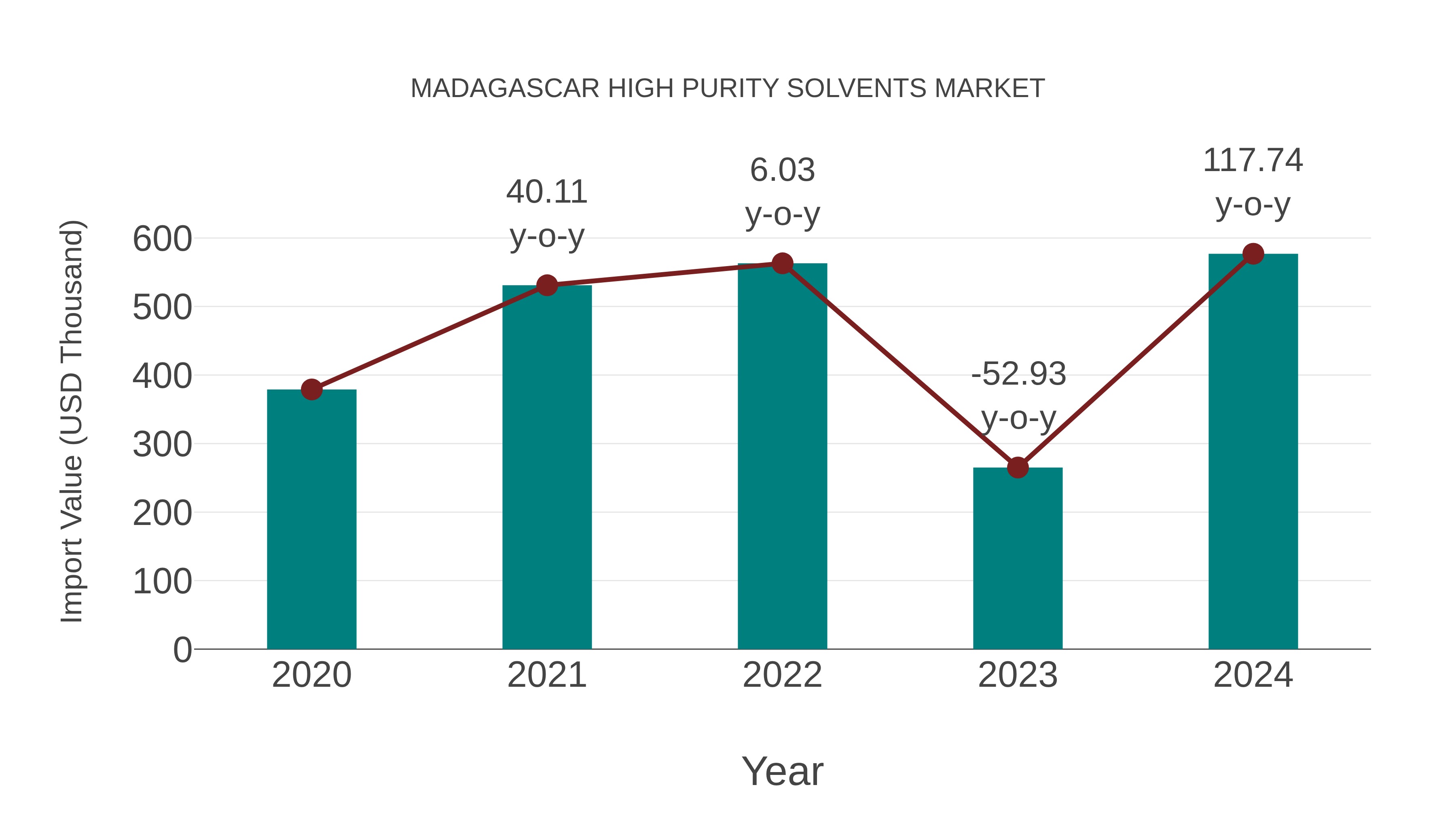  Madagascar High Purity Solvents Market: Import Trend Analysis