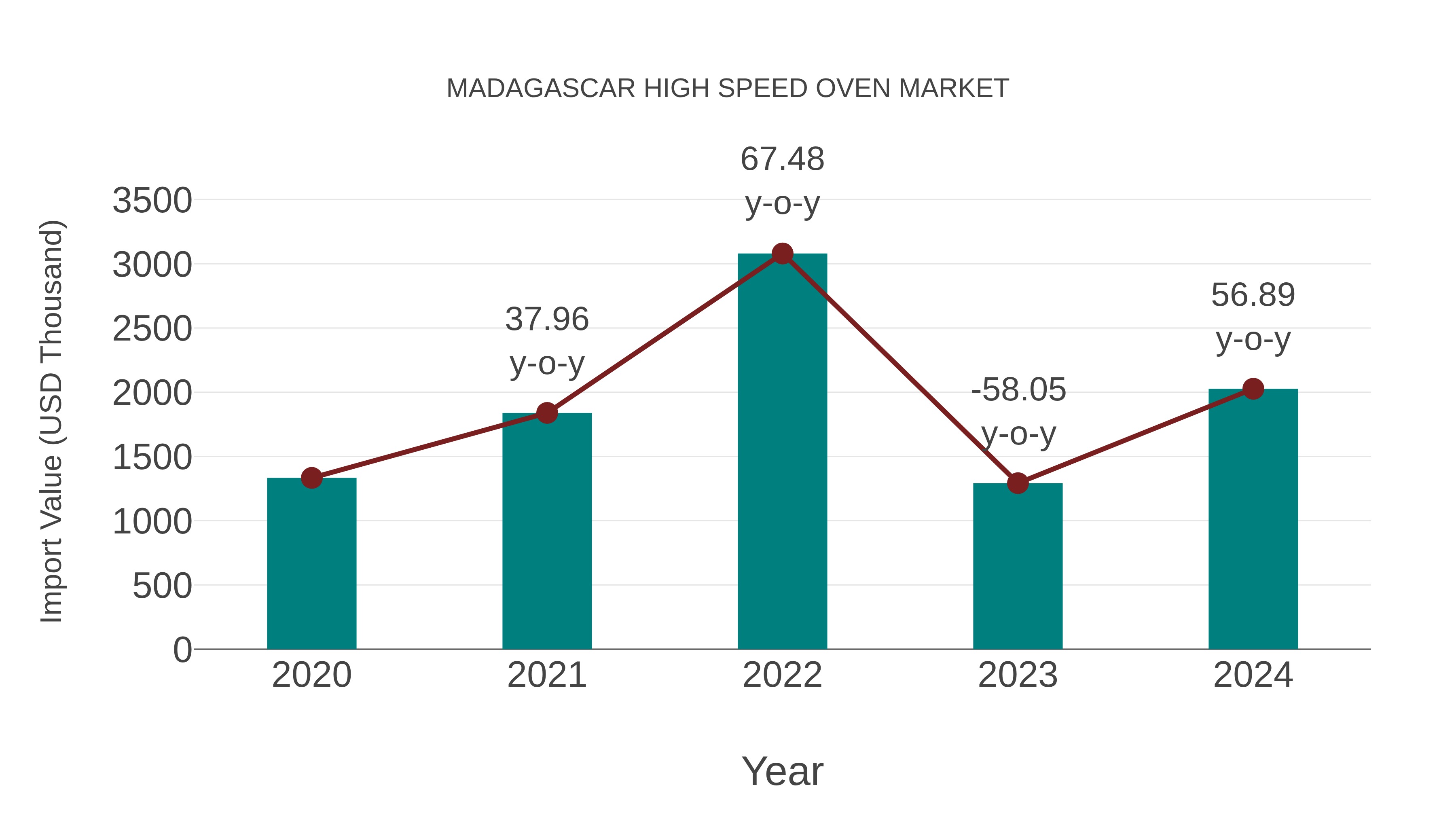 Madagascar High Speed Oven Market: Import Trend Analysis