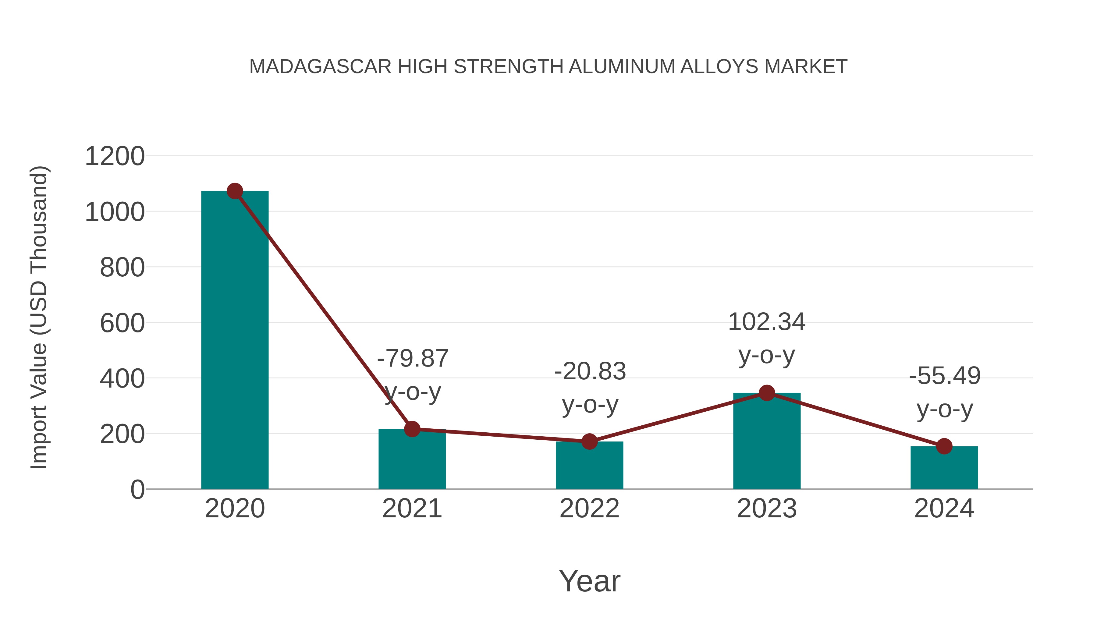 Madagascar High Strength Aluminum Alloys Market: Import Trend Analysis