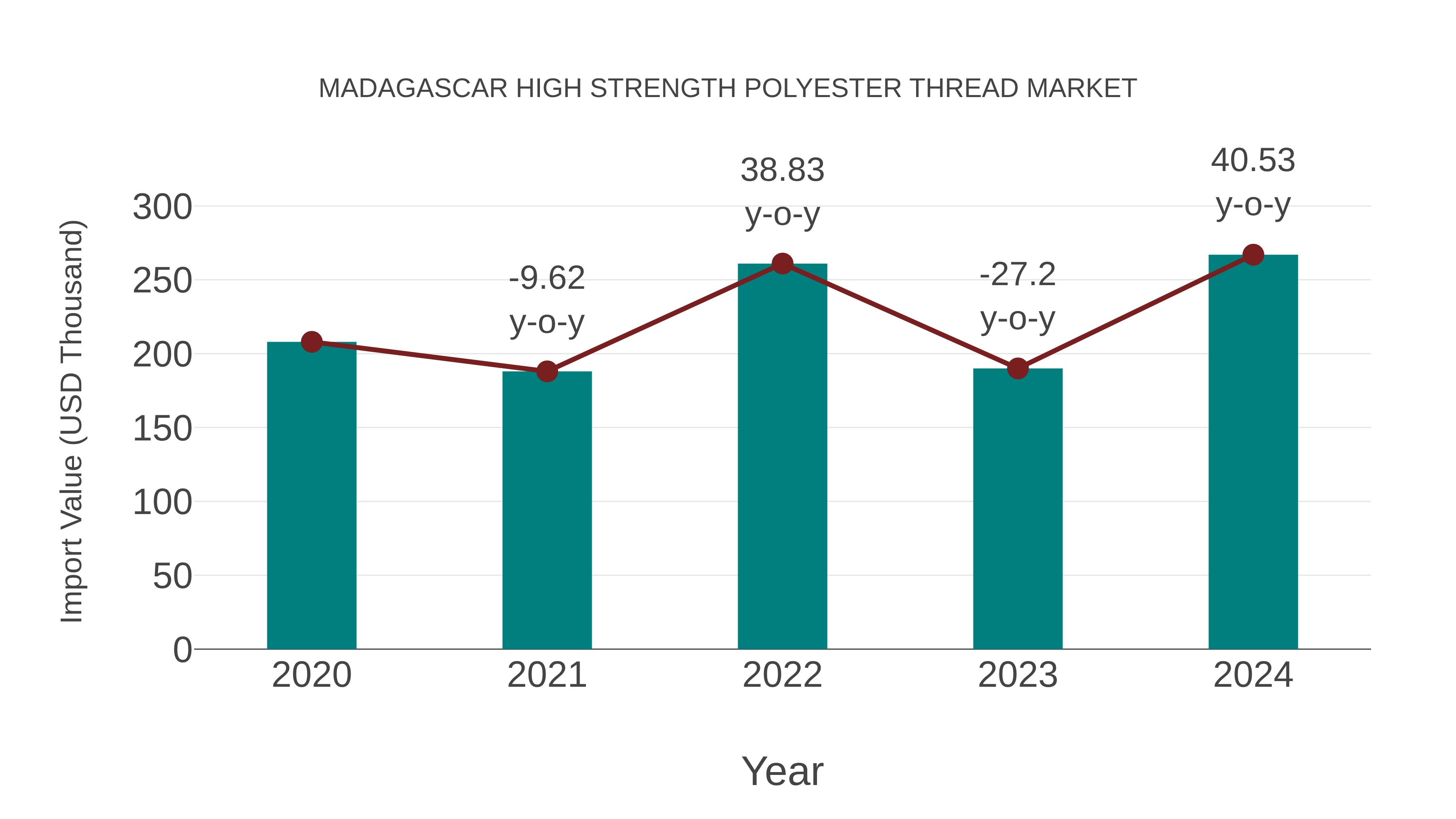  Madagascar High Strength Polyester Thread Market: Import Trend Analysis