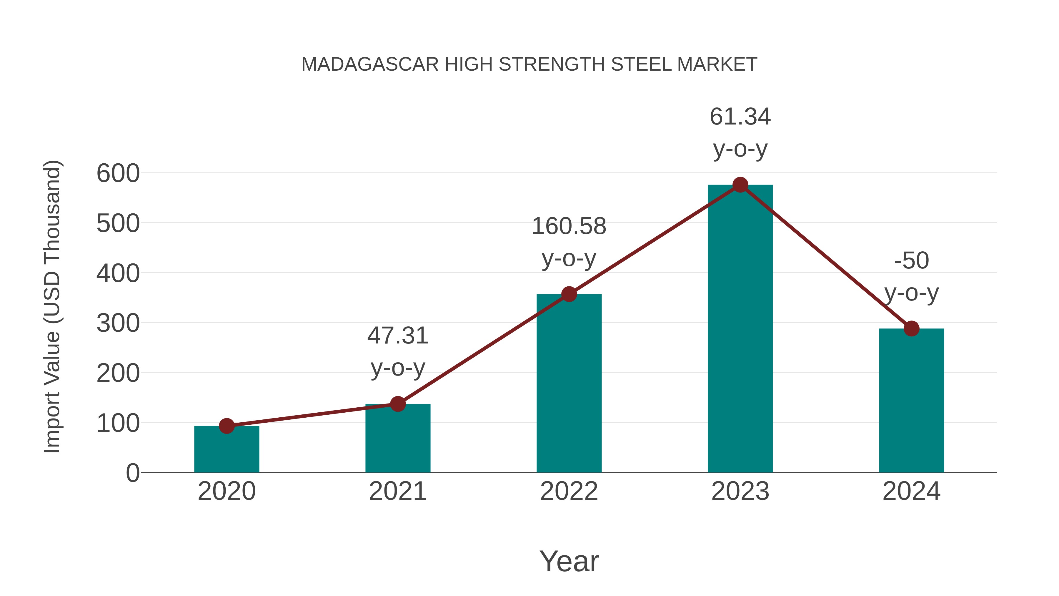  Madagascar High Strength Steel Market: Import Trend Analysis