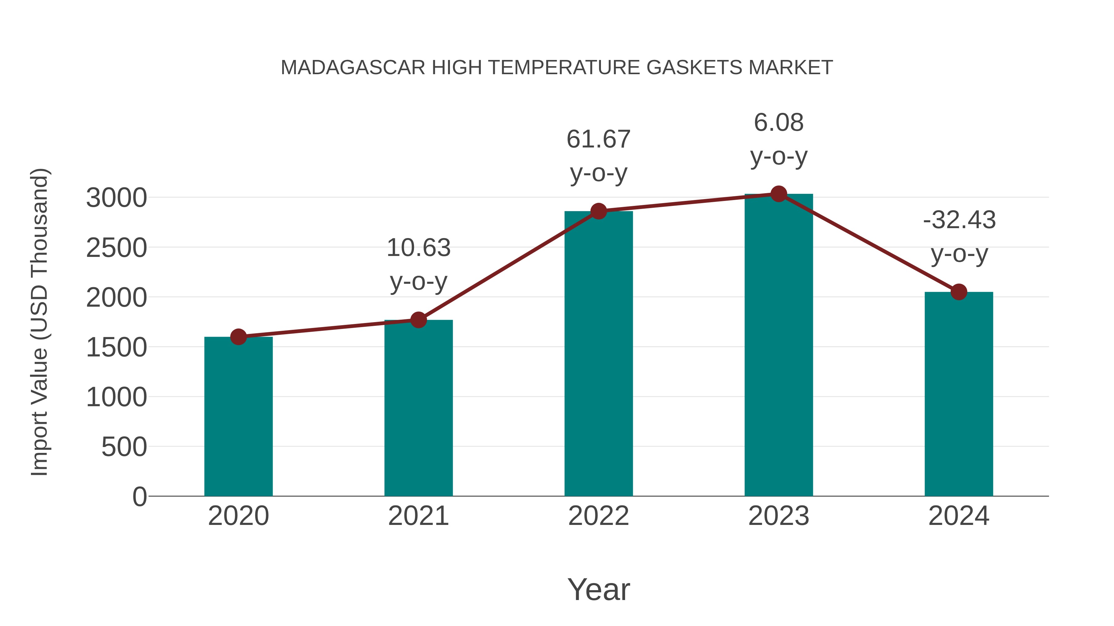  Madagascar High Temperature Gaskets Market: Import Trend Analysis