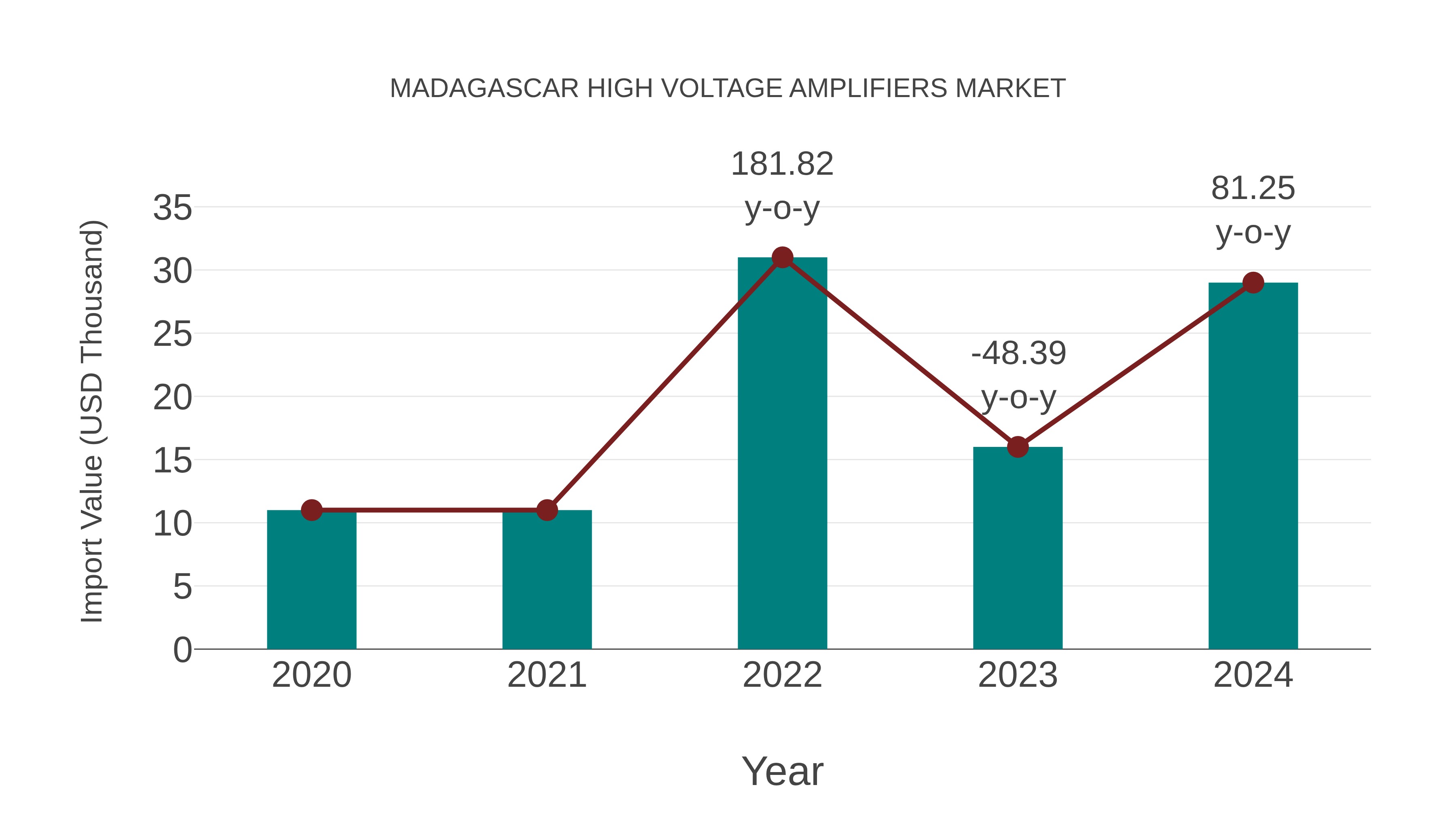 Madagascar High Voltage Amplifiers Market: Import Trend Analysis