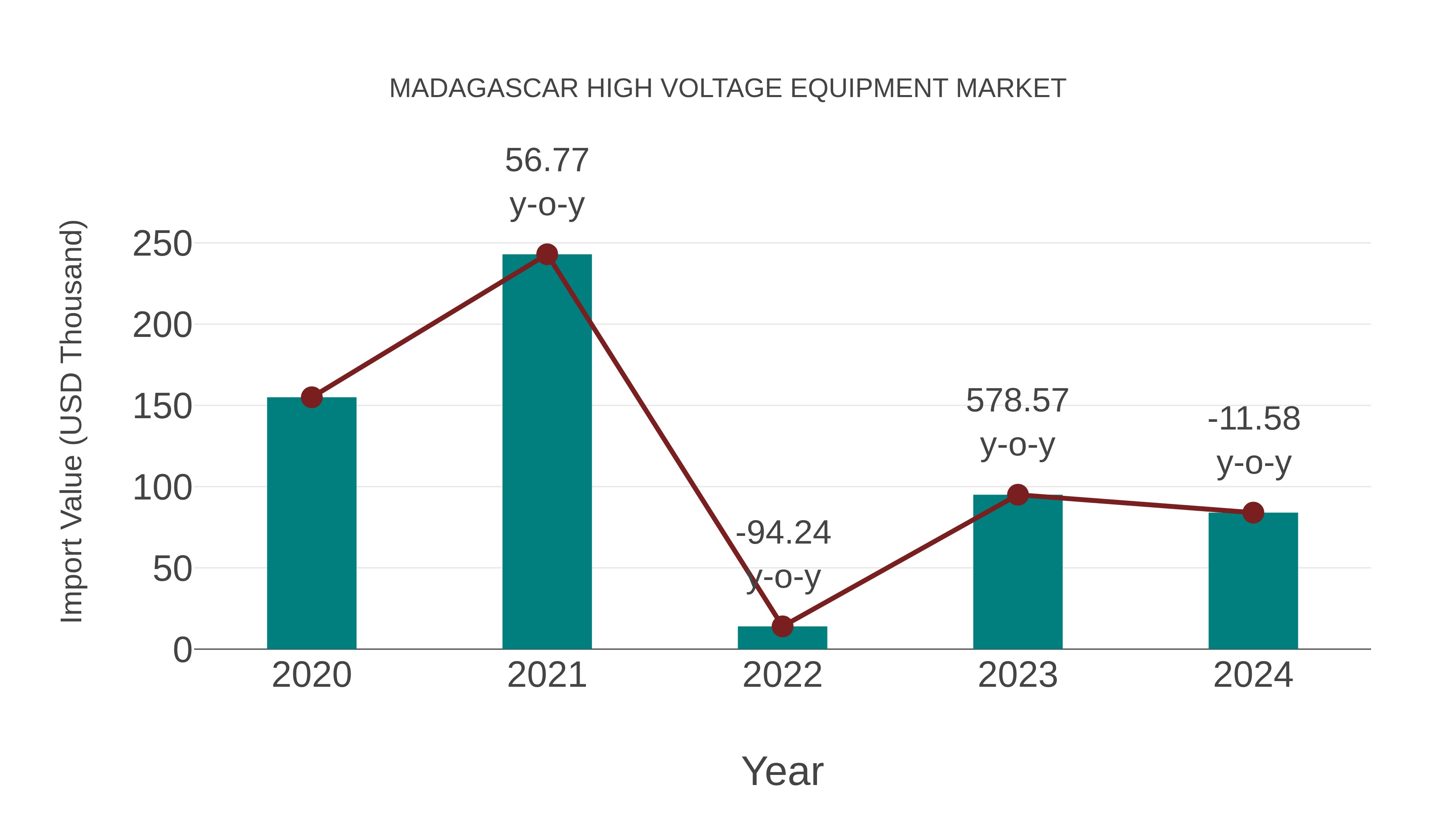 Madagascar High Voltage Equipment Market: Import Trend Analysis