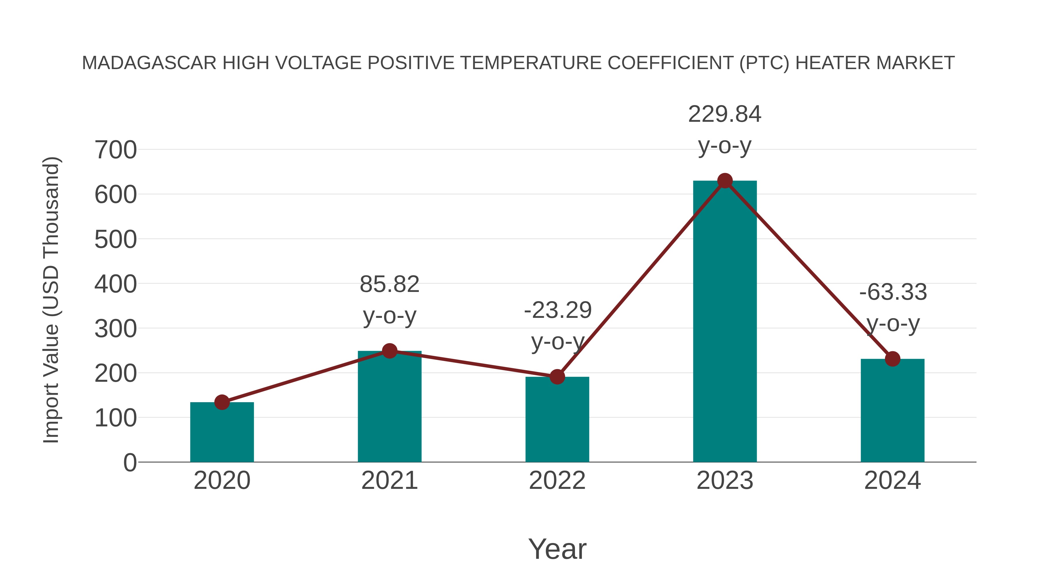  Madagascar High Voltage Positive Temperature Coefficient (Ptc) Heater Market: Import Trend Analysis
