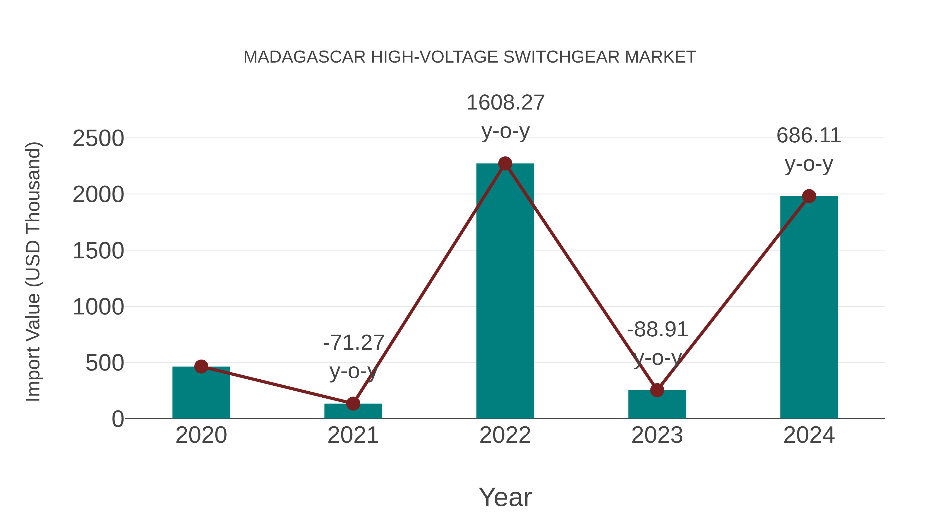  Madagascar High-voltage Switchgear Market: Import Trend Analysis