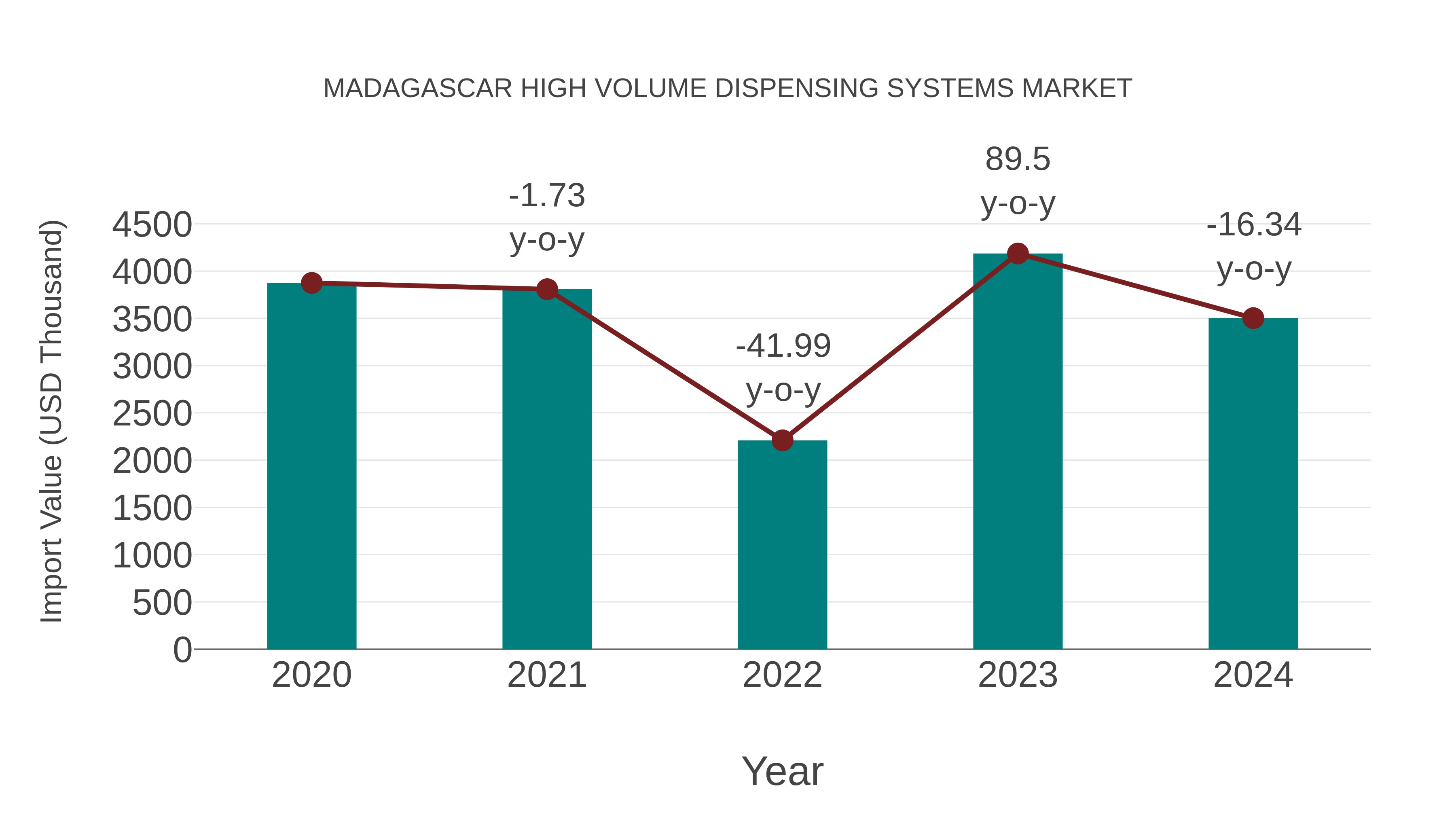  Madagascar High Volume Dispensing Systems Market: Import Trend Analysis