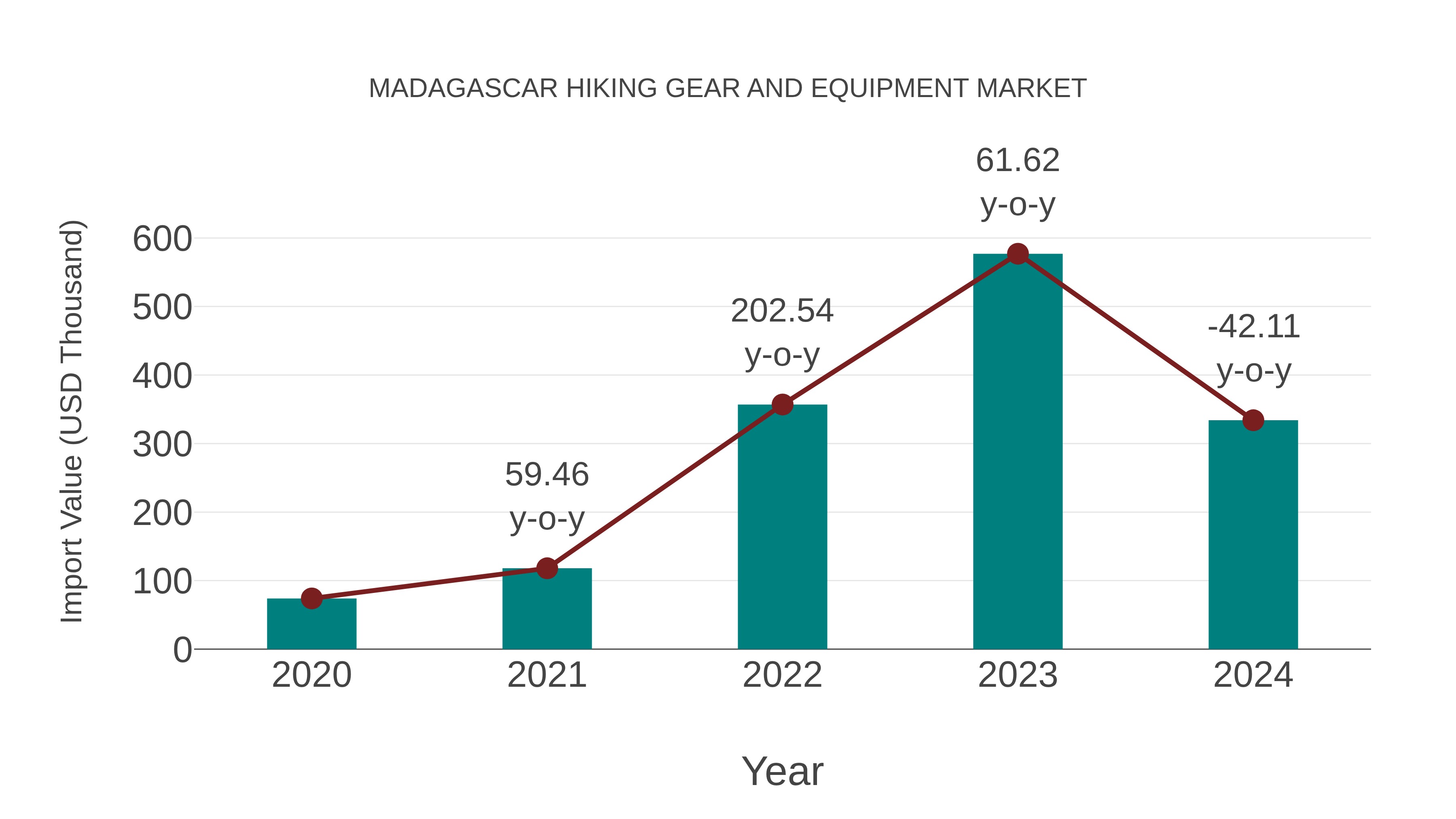 Madagascar Hiking Gear and Equipment Market: Import Trend Analysis