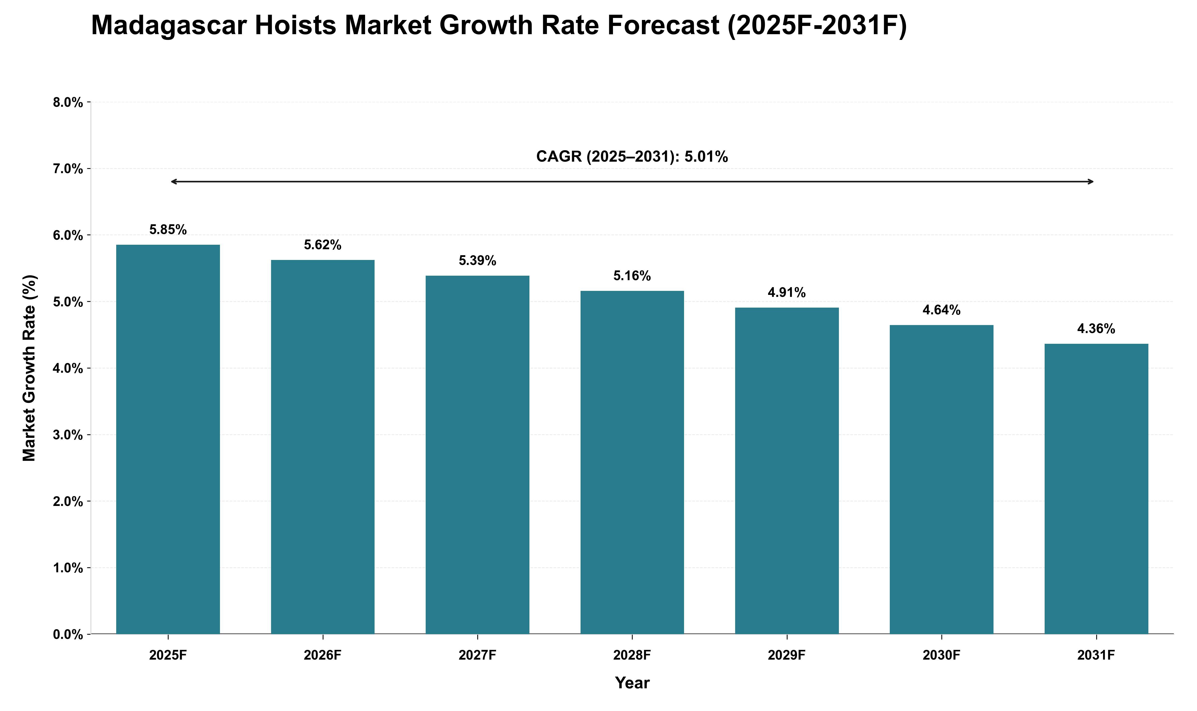 Madagascar Hoists Market Growth Rate Analysis (2025 - 2031)