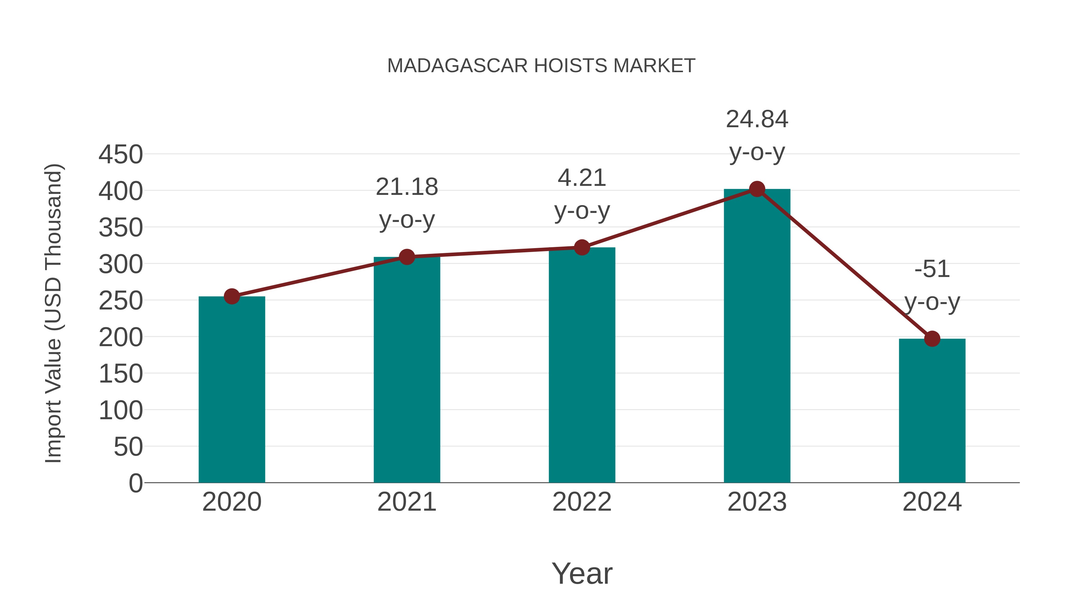  Madagascar Hoists Market: Import Trend Analysis