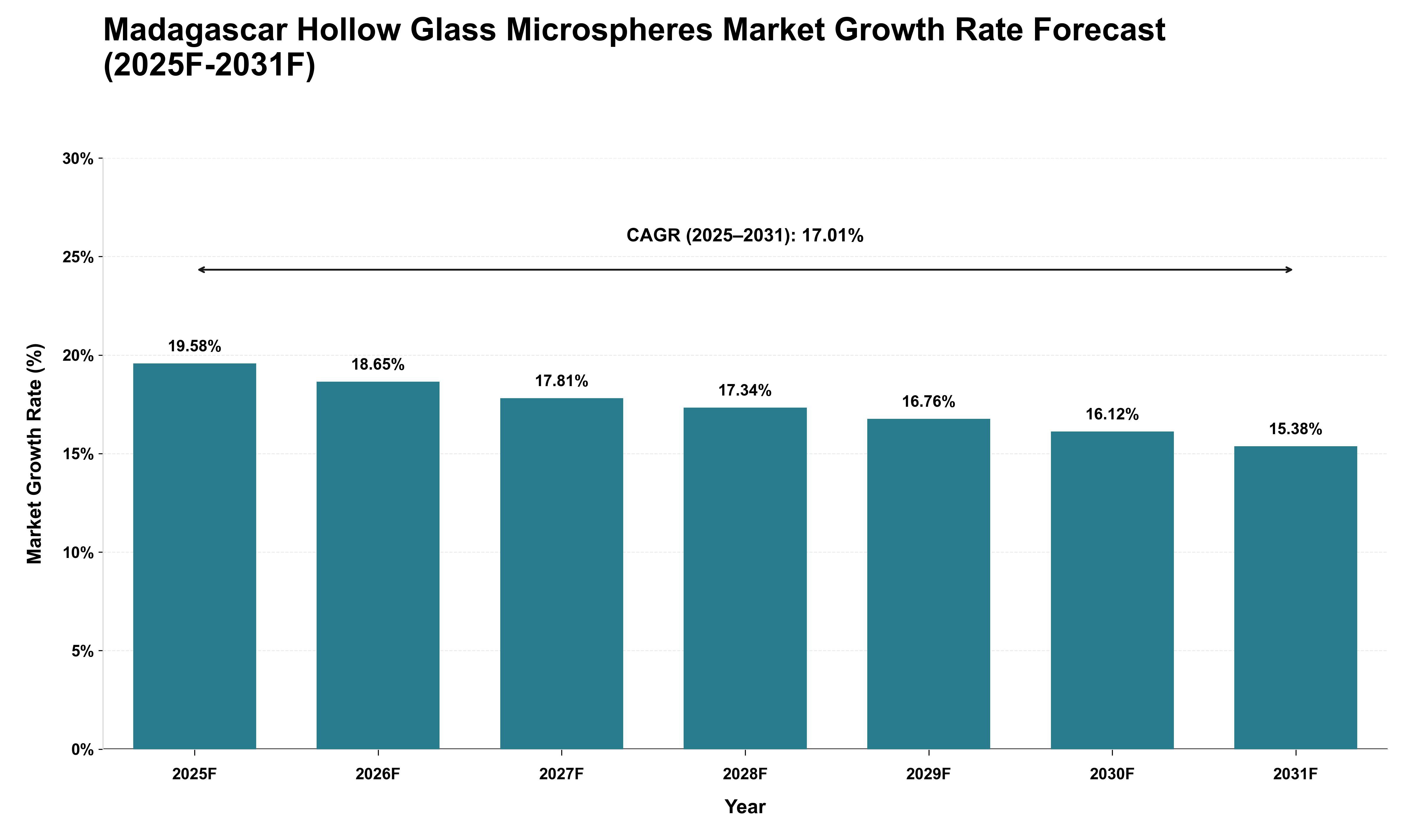 Madagascar Hollow Glass Microspheres Market Growth Rate Analysis (2025 - 2031)