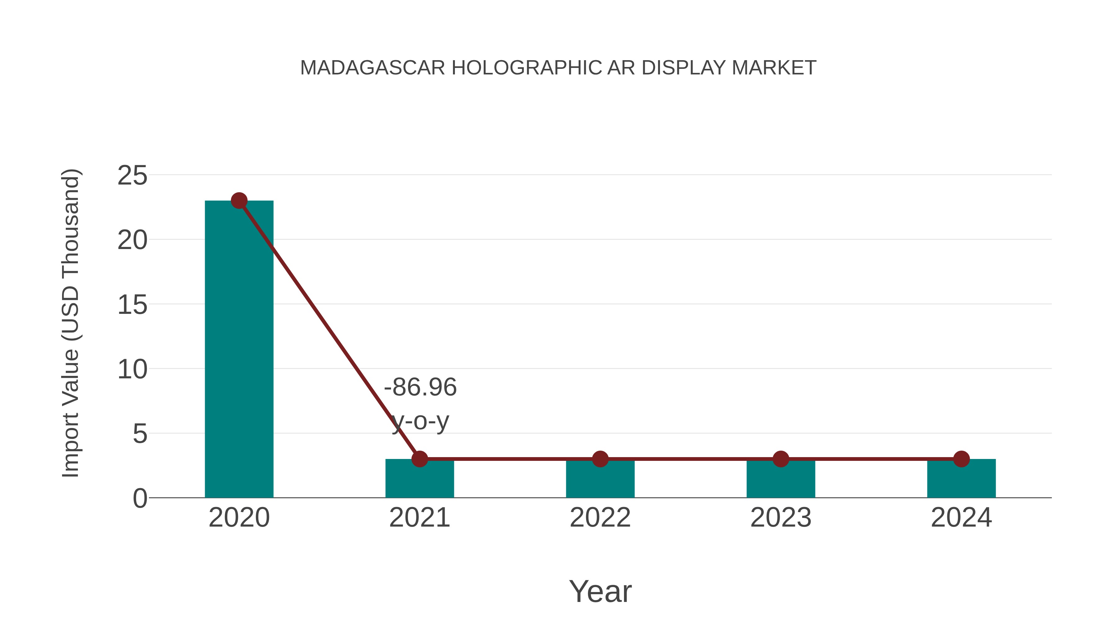  Madagascar Holographic Ar Display Market: Import Trend Analysis