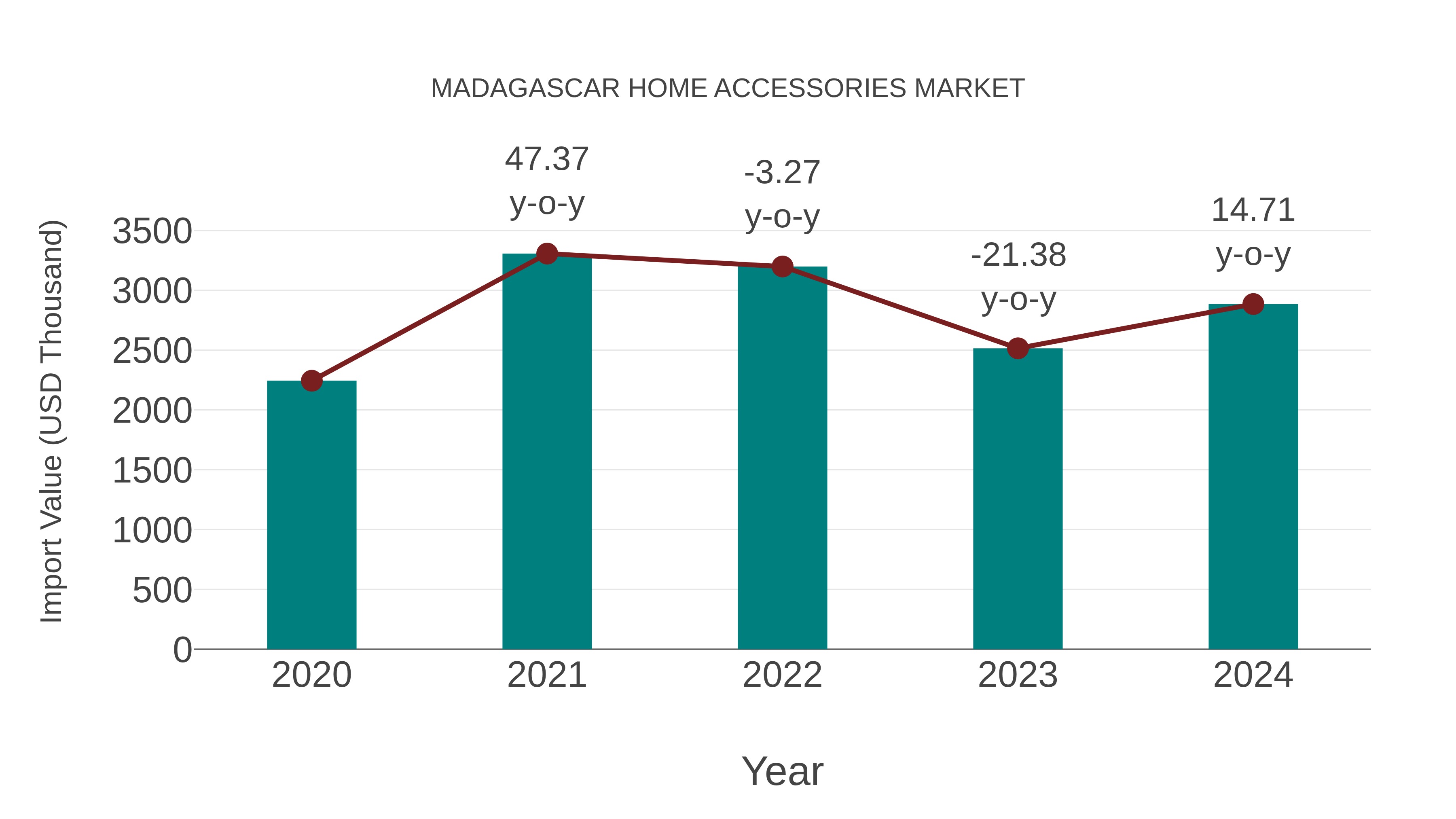  Madagascar Home Accessories Market: Import Trend Analysis
